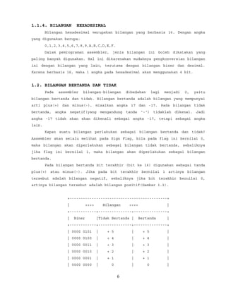 1.1.4. BILANGAN HEXADESIMAL
Bilangan hexadesimal merupakan bilangan yang berbasis 16. Dengan angka
yang digunakan berupa:
0,1,2,3,4,5,6,7,8,9,A,B,C,D,E,F.
Dalam pemrograman assembler, jenis bilangan ini boleh dikatakan yang
paling banyak digunakan. Hal ini dikarenakan mudahnya pengkonversian bilangan
ini dengan bilangan yang lain, terutama dengan bilangan biner dan desimal.
Karena berbasis 16, maka 1 angka pada hexadesimal akan menggunakan 4 bit.
1.2. BILANGAN BERTANDA DAN TIDAK
Pada assembler bilangan-bilangan dibedakan lagi menjadi 2, yaitu
bilangan bertanda dan tidak. Bilangan bertanda adalah bilangan yang mempunyai
arti plus(+) dan minus(-), misalkan angka 17 dan -17. Pada bilangan tidak
bertanda, angka negatif(yang mengandung tanda '-') tidaklah dikenal. Jadi
angka -17 tidak akan akan dikenali sebagai angka -17, tetapi sebagai angka
lain.
Kapan suatu bilangan perlakukan sebagai bilangan bertanda dan tidak?
Assembler akan selalu melihat pada Sign Flag, bila pada flag ini bernilai 0,
maka bilangan akan diperlakukan sebagai bilangan tidak bertanda, sebaliknya
jika flag ini bernilai 1, maka bilangan akan diperlakukan sebagai bilangan
bertanda.
Pada bilangan bertanda bit terakhir (bit ke 16) digunakan sebagai tanda
plus(+) atau minus(-). Jika pada bit terakhir bernilai 1 artinya bilangan
tersebut adalah bilangan negatif, sebaliknya jika bit terakhir bernilai 0,
artinya bilangan tersebut adalah bilangan positif(Gambar 1.1).
+--------------------------------------------+
| >>>> Bilangan <<<< |
+------------+---------------+---------------+
| Biner |Tidak Bertanda | Bertanda |
+------------+---------------+---------------+
| 0000 0101 | + 5 | + 5 |
| 0000 0100 | + 4 | + 4 |
| 0000 0011 | + 3 | + 3 |
| 0000 0010 | + 2 | + 2 |
| 0000 0001 | + 1 | + 1 |
| 0000 0000 | 0 | 0 |
6
 