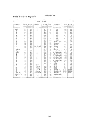 Lampiran II
Tabel Kode Scan Keyboard
+---------------------------------------------------------------+
| KODE SCAN |
+--------+-----------+--------+-----------+---------+-----------+
|TOMBOL | SCAN KODE |TOMBOL | SCAN KODE | TOMBOL | SCAN KODE |
| |TEKAN|LEPAS| |TEKAN|LEPAS| |TEKAN|LEPAS|
+--------+-----+-----+--------+-----+-----+---------+-----+-----+
| Esc | 01 | 81 | S | 1F | 9F | F3 | 3D | BD |
| 1 | 02 | 82 | D | 20 | A0 | F4 | 3E | BE |
| 2 | 03 | 83 | F | 21 | A1 | F5 | 3F | BF |
| 3 | 04 | 84 | G | 22 | A2 | F6 | 40 | C0 |
| 4 | 05 | 85 | H | 23 | A3 | F7 | 41 | C1 |
| 5 | 06 | 86 | J | 24 | A4 | F8 | 42 | C2 |
| 6 | 07 | 87 | K | 25 | A5 | F9 | 43 | C3 |
| 7 | 08 | 88 | L | 26 | A6 | F10 | 44 | C4 |
| 8 | 09 | 89 | ; | 27 | A7 | Num Lock| 45 | C5 |
| 9 | 0A | 8A | ' | 28 | A8 | Scrol | | |
| 0 | 0B | 8B | ~ | 29 | A9 | Lock | 46 | C6 |
| - | 0C | 8C |ShifKiri| 2A | AA | Home | 47 | C7 |
| = | 0D | 8D |  | 2B | AB | _ <8> | 48 | C8 |
| Back | | | Z | 2C | AC | PgUp | 49 | C9 |
| Space | 0E | 8E | X | 2D | AD |<->KeyPad| 4A | CA |
| Tab | 0F | 8F | C | 2E | AE |<_>KeyPad| 4B | CB |
| Q | 10 | 90 | V | 2F | AF |<5>KeyPad| 4C | CC |
| W | 11 | 91 | B | 30 | B0 |<_>KeyPad| 4D | CD |
| E | 12 | 92 | N | 31 | B1 |<+>KeyPad| 4E | CE |
| R | 13 | 93 | M | 32 | B2 |<1>KeyPad| 4F | CF |
| T | 14 | 94 | < | 33 | B3 |<_>KeyPad| 50 | D0 |
| Y | 15 | 95 | > | 34 | B4 | PgDn | 51 | D1 |
| U | 16 | 96 | ? | 35 | B5 | Ins | 52 | D2 |
| I | 17 | 97 | Shif | | | Del | 53 | D3 |
| O | 18 | 98 | Kanan | 36 | B6 | F11 | 57 | D7 |
| P | 19 | 99 | PrtSc | 37 | B7 | F12 | 58 | D8 |
| { | 1A | 9A | LftAlt | 38 | B8 | RgtAlt |E038 |E0B8 |
| } | 1B | 9B | Space | 39 | B9 | RgtCtrl |E01B |E09D |
| Enter | 1C | 9C |CapsLock| 3A | BA | Enter |E01C |E09C |
| LftCtrL| 1D | 9D | F1 | 3B | BB | <KeyPad>| | |
| A | 1E | 9E | F2 | 3C | BC | | | |
+--------+-----+-----+--------+-----+-----+---------+-----+-----+
268
 
