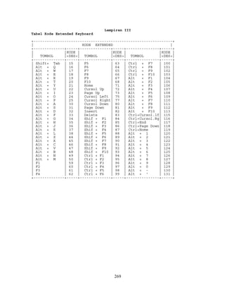 Lampiran III
Tabel Kode Extended Keyboard
+---------------------------------------------------------------+
| KODE EXTENDED |
+--------------+-----+--------------+-----+---------------+-----+
| |KODE | |KODE | |KODE |
| TOMBOL |<DES>| TOMBOL |<DES>| TOMBOL |<DES>|
+--------------+-----+--------------+-----+---------------+-----+
| Shift+ Tab | 15 | F5 | 63 | Ctrl + F7 | 100 |
| Alt + Q | 16 | F6 | 64 | Ctrl + F8 | 101 |
| Alt + W | 17 | F7 | 65 | Ctrl + F9 | 102 |
| Alt + E | 18 | F8 | 66 | Ctrl + F10 | 103 |
| Alt + R | 19 | F9 | 67 | Alt + F1 | 104 |
| Alt + T | 20 | F10 | 68 | Alt + F2 | 105 |
| Alt + Y | 21 | Home | 71 | Alt + F3 | 106 |
| Alt + U | 22 | Cursol Up | 72 | Alt + F4 | 107 |
| Alt + I | 23 | Page Up | 73 | Alt + F5 | 108 |
| Alt + O | 24 | Cursol Left | 75 | Alt + F6 | 109 |
| Alt + P | 25 | Cursol Right| 77 | Alt + F7 | 110 |
| Alt + A | 30 | Cursol Down | 80 | Alt + F8 | 111 |
| Alt + S | 31 | Page Down | 81 | Alt + F9 | 112 |
| Alt + D | 32 | Insert | 82 | Alt + F10 | 113 |
| Alt + F | 33 | Delete | 83 | Ctrl+Cursol.lf| 115 |
| Alt + G | 34 | Shif + F1 | 84 | Ctrl+Cursol.Rg| 116 |
| Alt + H | 35 | Shif + F2 | 85 | Ctrl+End | 117 |
| Alt + J | 36 | Shif + F3 | 86 | Ctrl+Page Down| 118 |
| Alt + K | 37 | Shif + F4 | 87 | Ctrl+Home | 119 |
| Alt + L | 38 | Shif + F5 | 88 | Alt + 1 | 120 |
| Alt + Z | 44 | Shif + F6 | 89 | Alt + 2 | 121 |
| Alt + X | 45 | Shif + F7 | 90 | Alt + 3 | 122 |
| Alt + C | 46 | Shif + F8 | 91 | Alt + 4 | 123 |
| Alt + V | 47 | Shif + F9 | 92 | Alt + 5 | 124 |
| Alt + B | 48 | Shif + F10 | 93 | Alt + 6 | 125 |
| Alt + N | 49 | Ctrl + F1 | 94 | Alt + 7 | 126 |
| Alt + M | 50 | Ctrl + F2 | 95 | Alt + 8 | 127 |
| F1 | 59 | Ctrl + F3 | 96 | Alt + 9 | 128 |
| F2 | 60 | Ctrl + F4 | 97 | Alt + 0 | 129 |
| F3 | 61 | Ctrl + F5 | 98 | Alt + - | 130 |
| F4 | 62 | Ctrl + F6 | 99 | Alt + ' | 131 |
+--------------+-----+--------------+-----+---------------+-----+
269
 