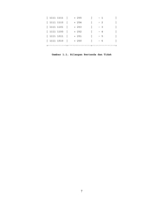 | 1111 1111 | + 255 | - 1 |
| 1111 1110 | + 254 | - 2 |
| 1111 1101 | + 253 | - 3 |
| 1111 1100 | + 252 | - 4 |
| 1111 1011 | + 251 | - 5 |
| 1111 1010 | + 250 | - 6 |
+------------+---------------+---------------+
Gambar 1.1. Bilangan Bertanda dan Tidak
7
 