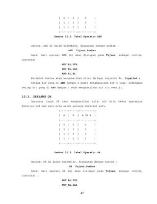 | 0 | 1 | 0 |
| 1 | 0 | 0 |
| 1 | 1 | 1 |
+-----+-----+----------+
Gambar 10.2. Tabel Operator AND
Operasi AND di dalam assembler, digunakan dengan syntax :
AND Tujuan,Sumber
Hasil dari operasi AND ini akan disimpan pada Tujuan, sebagai contoh,
instruksi :
MOV AL,3Fh
MOV BL,1Ah
AND AL,BL
Perintah diatas akan menghasilkan nilai 1A bagi register AL. Ingatlah :
Setiap bit yang di AND dengan 0 pasti menghasilkan bit 0 juga, sedangkan
setiap bit yang di AND dengan 1 akan menghasilkan bit itu sendiri.
10.3. GERBANG OR
Operator logik OR akan menghasilkan nilai nol bila kedua operannya
bernilai nol dan satu bila salah satunya bernilai satu.
+-----+-----+----------+
| A | B | A OR B |
+-----+-----+----------+
| 0 | 0 | 0 |
| 0 | 1 | 1 |
| 1 | 0 | 1 |
| 1 | 1 | 1 |
+-----+-----+----------+
Gambar 10.3. Tabel Operator OR
Operasi OR di dalam assembler, digunakan dengan syntax :
OR Tujuan,Sumber
Hasil dari operasi OR ini akan disimpan pada Tujuan, sebagai contoh,
instruksi :
MOV AL,3Fh
MOV BL,1Ah
47
 