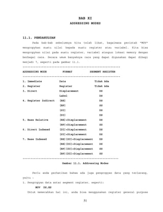 BAB XI
ADDRESSING MODES
11.1. PENDAHULUAN
Pada bab-bab sebelumnya kita telah lihat, bagaimana perintah "MOV"
mengcopykan suatu nilai kepada suatu register atau variabel. Kita bisa
mengcopykan nilai pada suatu register, variabel ataupun lokasi memory dengan
berbagai cara. Secara umum banyaknya cara yang dapat digunakan dapat dibagi
menjadi 7, seperti pada gambar 11.1.
-------------------------------------------------------------
ADDRESSING MODE FORMAT SEGMENT REGISTER
-------------------------------------------------------------
1. Immediate Data Tidak Ada
2. Register Register Tidak Ada
3. Direct Displacement DS
Label DS
4. Register Indirect [BX] DS
[BP] SS
[SI] DS
[DI] DS
5. Base Relative [BX]+Displacement DS
[BP]+Displacement SS
6. Direct Indexed [DI]+Displacement DS
[SI]+Displacement DS
7. Base Indexed [BX][SI]+Displacement DS
[BX][DI]+Displacement DS
[BP][SI]+Displacement SS
[BP][DI]+Displacement SS
------------------------------------------------------------
Gambar 11.1. Addressing Modes
Perlu anda perhatikan bahwa ada juga pengcopyan data yang terlarang,
yaitu :
1. Pengcopyan data antar segment register, seperti:
MOV DS,ES
Untuk memecahkan hal ini, anda bisa menggunakan register general purpose
51
 