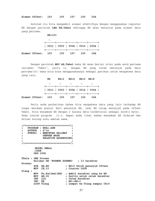 Alamat Offset: 103 105 107 109 10A
Setelah itu kita mengambil alamat efektifnya dengan menggunakan register
BX dengan perintah LEA BX,Tabel sehingga BX akan menunjuk pada alamat data
yang pertama.
BX=103
_
+------+------+------+------+------+
| 0011 | 0050 | 000A | 0014 | 005A |
+------+------+------+------+------+
Alamat Offset: 103 105 107 109 10A
Dengan perintah MOV AX,Tabel maka AX akan berisi nilai pada word pertama
variabel 'Tabel', yaitu 11. Dengan BX yang telah menunjuk pada data
pertama(11) maka kita bisa menggunakannya sebagai patokan untuk mengakses data
yang lain.
BX BX+2 BX+4 BX+6 BX+8
_ _ _ _ _
+------+------+------+------+------+
| 0011 | 0050 | 000A | 0014 | 005A |
+------+------+------+------+------+
Alamat Offset: 103 105 107 109 10A
Perlu anda perhatikan bahwa kita mengakses data yang lain terhadap BX
tanpa merubah posisi dari penunjuk BX, jadi BX tetap menunjuk pada offset
Tabel. Kita menambah BX dengan 2 karena data terdefinisi sebagai word(2 byte).
Pada contoh program 11.3. dapat anda lihat bahwa menambah BX didalam dan
diluar kurung siku adalah sama.
;/==============================;
; PROGRAM : BRA1.ASM ;
; AUTHOR : S’to ;
; FUNGSI : MENCETAK KALIMAT ;
; DENGAN BASE ;
; RELATIVE ADDRESSING;
; ;
;==============================/;
.MODEL SMALL
.CODE
ORG 100h
TData : JMP Proses
Kalimat DB 'NYAMUK GORENG' ; 13 karakter
Proses:
XOR BX,BX ; BX=0 Untuk penunjuk Offset
MOV CX,13 ; Counter LOOP
Ulang :
MOV DL,Kalimat[BX] ; Ambil karakter yang ke BX
MOV AH,02 ; Servis untuk cetak karakter
INT 21h ; Cetak Karakter
INC BX ; BX:=BX+1
LOOP Ulang ; Lompat ke Ulang sampai CX=0
57
 