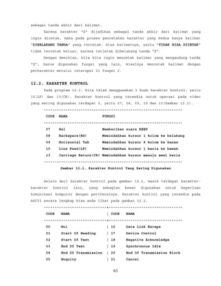 sebagai tanda akhir dari kalimat.
Karena karakter "$" dijadikan sebagai tanda akhir dari kalimat yang
ingin dicetak, maka pada proses pencetakan karakter yang kedua hanya kalimat
"DIBELAKANG TANDA" yang tercetak. Sisa kalimatnya, yaitu "TIDAK BISA DICETAK"
tidak tercetak keluar, karena terletak dibelakang tanda "$".
Dengan demikian, bila kita ingin mencetak kalimat yang mengandung tanda
"$", harus digunakan fungsi yang lain, misalnya mencetak kalimat dengan
perkarakter melalui interupsi 21 fungsi 2.
12.2. KARAKTER KONTROL
Pada program 12.1. kita telah menggunakan 2 buah karakter kontrol, yaitu
10(LF) dan 13(CR). Karakter kontrol yang tersedia untuk operasi pada video
yang sering digunakan terdapat 5, yaitu 07, 08, 09, 10 dan 13(Gambar 12.1).
----------------------------------------------------------------
CODE NAMA FUNGSI
----------------------------------------------------------------
07 Bel Memberikan suara BEEP
08 Backspace(BS) Memindahkan kursor 1 kolom ke belakang
09 Horisontal Tab Memindahkan kursor 8 kolom ke kanan
10 Line Feed(LF) Memindahkan kursor 1 baris ke bawah
13 Carriage Return(CR) Memindahkan kursor menuju awal baris
----------------------------------------------------------------
Gambar 12.1. Karakter Kontrol Yang Sering Digunakan
Selain dari karakter kontrol pada gambar 12.1, masih terdapat karakter-
karakter kontrol lain, yang sebagian besar digunakan untuk keperluan
komunikasi komputer dengan periferalnya. Karakter kontrol yang tersedia pada
ASCII secara lengkap bisa anda lihat pada gambar 12.2.
-----------------------------+----------------------------------
CODE NAMA | CODE NAMA
-----------------------------+----------------------------------
00 Nul | 16 Data Link Escape
01 Start Of Heading | 17 Device Control
02 Start Of Text | 18 Negative Acknowledge
03 End Of Text | 19 Synchronous Idle
04 End Of Transmission | 20 End Of Transmission Block
05 Enquiry | 21 Cancel
63
 