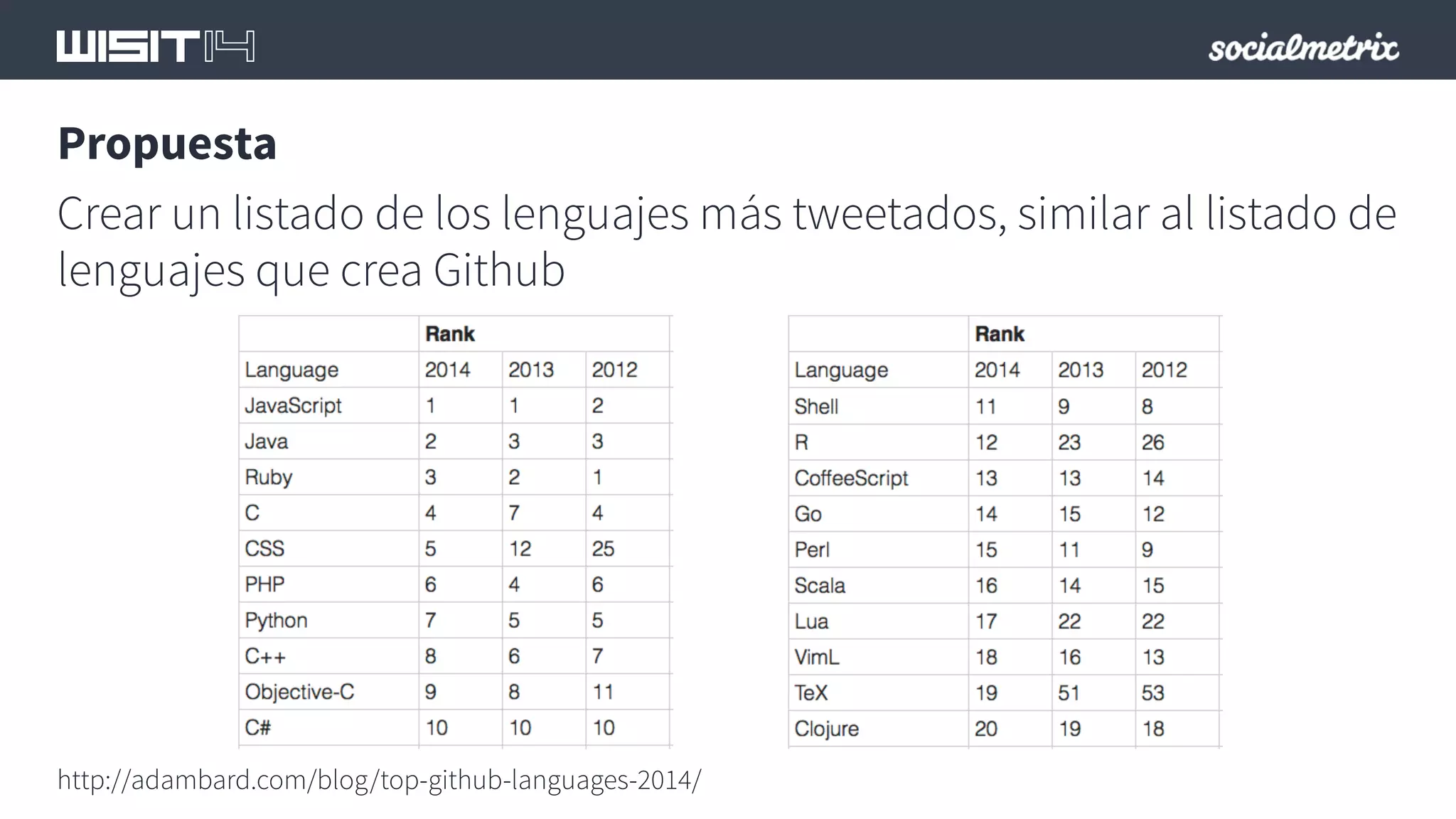 Propuesta 
Crear un listado de los lenguajes más tweetados, similar al listado de 
lenguajes que crea Github 
http://adambard.com/blog/top-github-languages-2014/ 
 