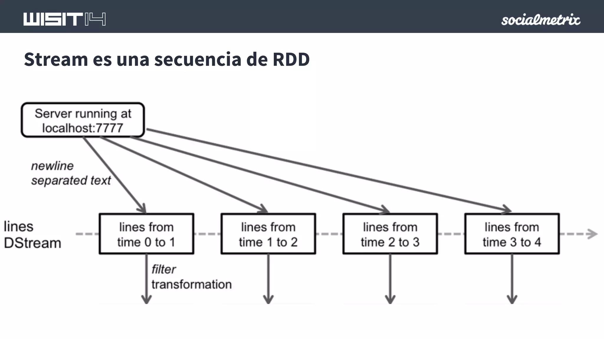 Stream es una secuencia de RDD 
 