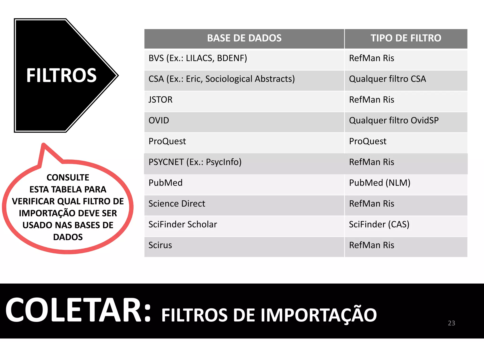 COLETAR: FILTROS DE IMPORTAÇÃO 23
FILTROS
BASE DE DADOS TIPO DE FILTRO
BVS (Ex.: LILACS, BDENF) RefMan Ris
CSA (Ex.: Eric, Sociological Abstracts) Qualquer filtro CSA
JSTOR RefMan Ris
OVID Qualquer filtro OvidSP
ProQuest ProQuest
PSYCNET (Ex.: PsycInfo) RefMan Ris
PubMed PubMed (NLM)
Science Direct RefMan Ris
SciFinder Scholar SciFinder (CAS)
Scirus RefMan Ris
CONSULTE
ESTA TABELA PARA
VERIFICAR QUAL FILTRO DE
IMPORTAÇÃO DEVE SER
USADO NAS BASES DE
DADOS
 