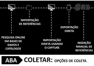 COLETAR: OPÇÕES DE COLETA14ABA
PESQUISA ONLINE
EM BASES DE
DADOS E
CATÁLOGOS
INSERÇÃO
MANUAL DE
REFERÊNCIAS
IMPORTAÇÃO
DIRETA USANDO
O CAPTURE
IMPORTAÇÃO
DE REFERÊNCIAS
EXPORTAÇÃO
DIRETA
 