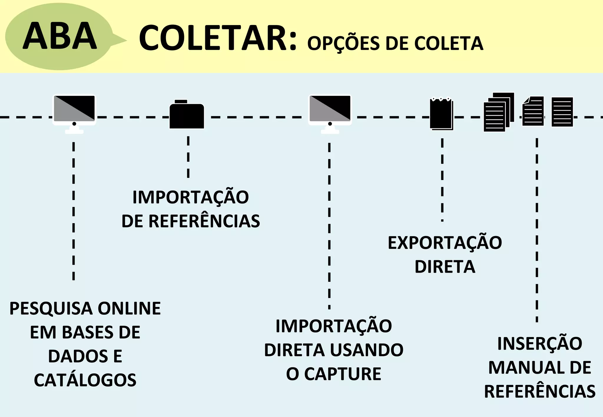 10	
  
PESQUISA	
  ONLINE	
  
EM	
  BASES	
  DE	
  
DADOS	
  E	
  
CATÁLOGOS	
  
INSERÇÃO	
  
MANUAL	
  DE	
  
REFERÊNCIAS	
  
IMPORTAÇÃO	
  
DIRETA	
  USANDO	
  
O	
  CAPTURE	
  
IMPORTAÇÃO	
  
DE	
  REFERÊNCIAS	
  
EXPORTAÇÃO	
  
DIRETA	
  
	
  	
  	
  	
  	
  	
  	
  	
  	
  	
  	
  	
  	
  	
  COLETAR:	
  OPÇÕES	
  DE	
  COLETA	
  ABA	
  
 