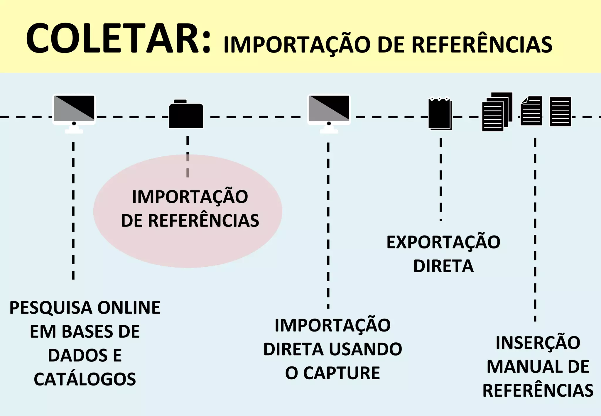 11	
  
COLETAR:	
  IMPORTAÇÃO	
  DE	
  REFERÊNCIAS	
  
PESQUISA	
  ONLINE	
  
EM	
  BASES	
  DE	
  
DADOS	
  E	
  
CATÁLOGOS	
  
INSERÇÃO	
  
MANUAL	
  DE	
  
REFERÊNCIAS	
  
IMPORTAÇÃO	
  
DIRETA	
  USANDO	
  
O	
  CAPTURE	
  
EXPORTAÇÃO	
  
DIRETA	
  
IMPORTAÇÃO	
  
DE	
  REFERÊNCIAS	
  
 