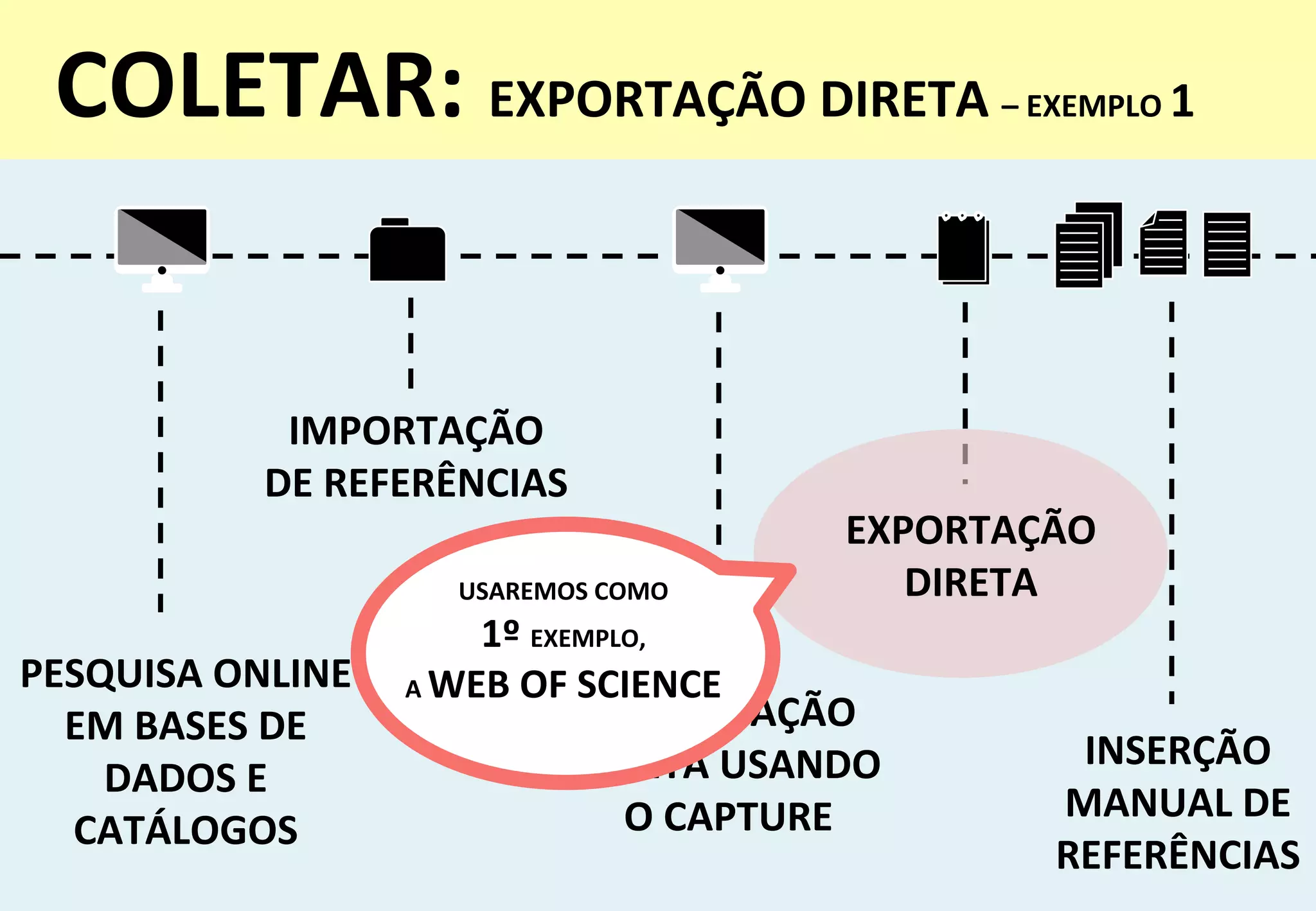 20	
  
COLETAR:	
  EXPORTAÇÃO	
  DIRETA	
  –	
  EXEMPLO	
  1	
  
	
  
PESQUISA	
  ONLINE	
  
EM	
  BASES	
  DE	
  
DADOS	
  E	
  
CATÁLOGOS	
  
INSERÇÃO	
  
MANUAL	
  DE	
  
REFERÊNCIAS	
  
IMPORTAÇÃO	
  
DIRETA	
  USANDO	
  
O	
  CAPTURE	
  
IMPORTAÇÃO	
  
DE	
  REFERÊNCIAS	
  
EXPORTAÇÃO	
  
DIRETA	
  USAREMOS	
  COMO	
  	
  
1º	
  EXEMPLO,	
  	
  
A	
  WEB	
  OF	
  SCIENCE	
  
 