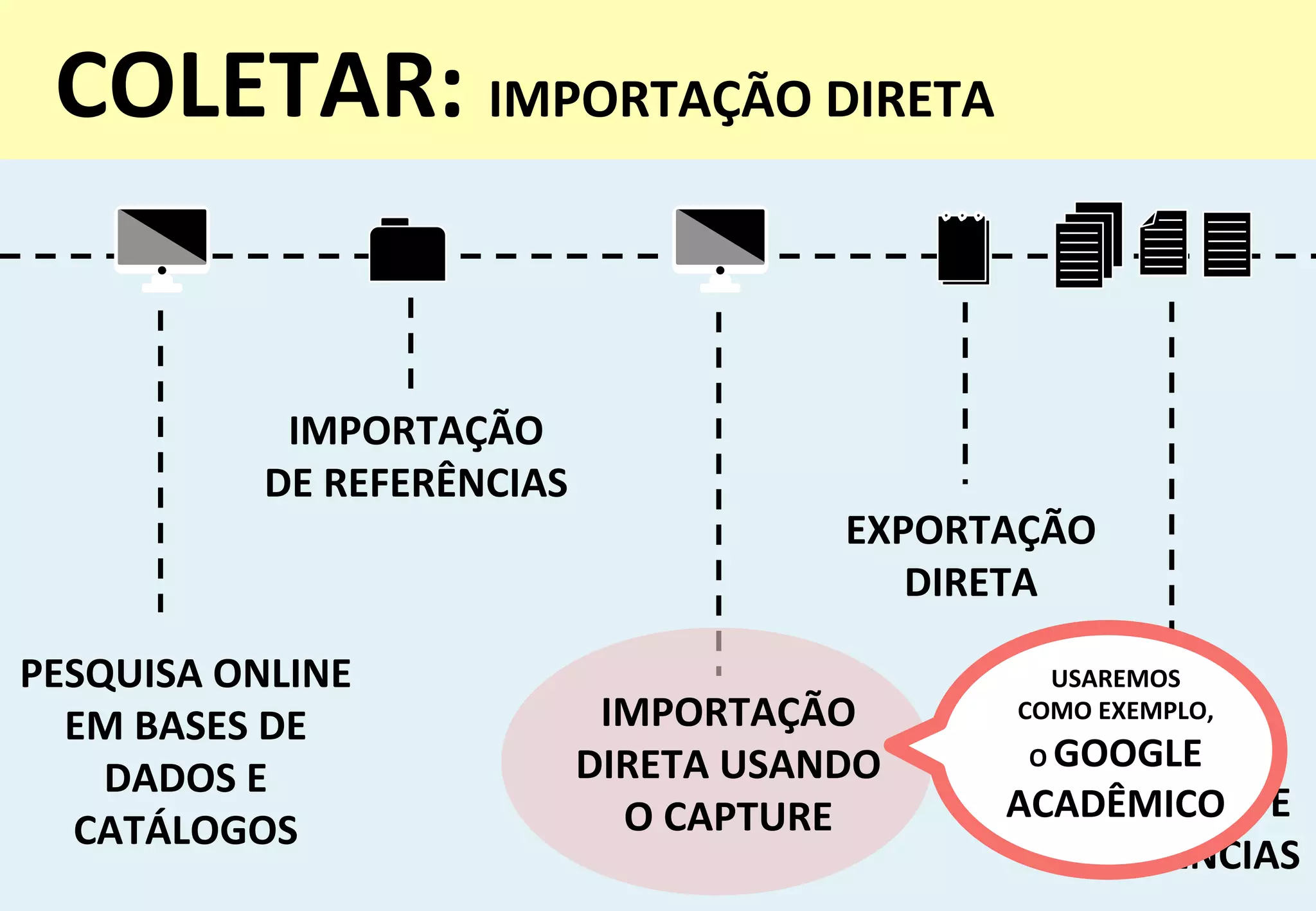 35	
  
COLETAR:	
  IMPORTAÇÃO	
  DIRETA	
  
	
  
PESQUISA	
  ONLINE	
  
EM	
  BASES	
  DE	
  
DADOS	
  E	
  
CATÁLOGOS	
  
INSERÇÃO	
  
MANUAL	
  DE	
  
REFERÊNCIAS	
  
IMPORTAÇÃO	
  
DE	
  REFERÊNCIAS	
  
EXPORTAÇÃO	
  
DIRETA	
  
IMPORTAÇÃO	
  
DIRETA	
  USANDO	
  
O	
  CAPTURE	
  
USAREMOS	
  	
  
COMO	
  EXEMPLO,	
  	
  
O	
  GOOGLE	
  
ACADÊMICO	
  
 