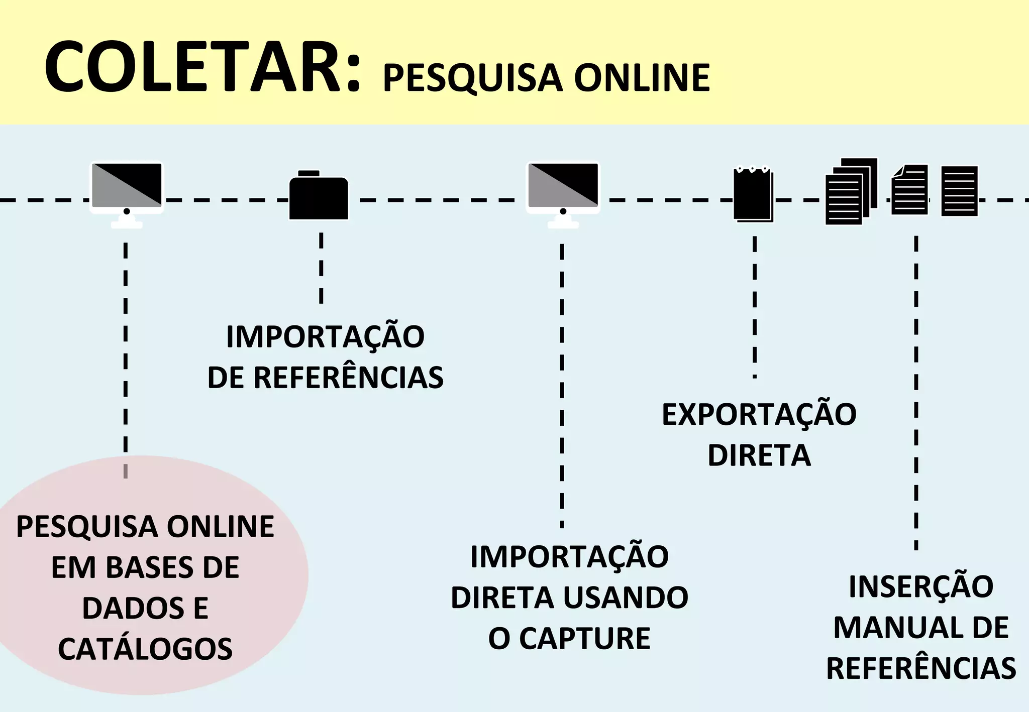 49	
  49	
  
COLETAR:	
  PESQUISA	
  ONLINE	
  
	
  
INSERÇÃO	
  
MANUAL	
  DE	
  
REFERÊNCIAS	
  
IMPORTAÇÃO	
  
DE	
  REFERÊNCIAS	
  
EXPORTAÇÃO	
  
DIRETA	
  
IMPORTAÇÃO	
  
DIRETA	
  USANDO	
  
O	
  CAPTURE	
  
PESQUISA	
  ONLINE	
  
EM	
  BASES	
  DE	
  
DADOS	
  E	
  
CATÁLOGOS	
  
 