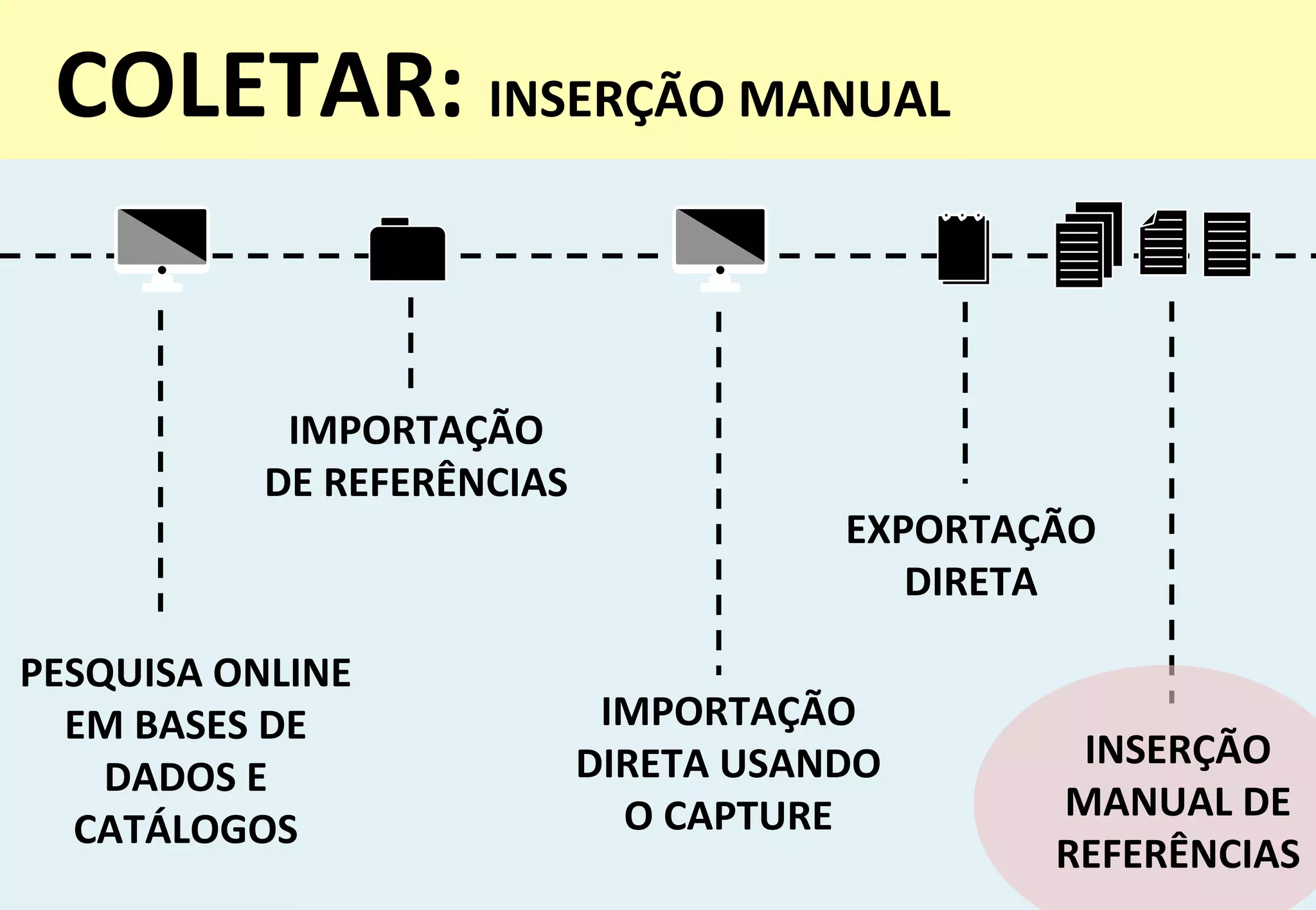 55	
  
COLETAR:	
  INSERÇÃO	
  MANUAL	
  
	
  
IMPORTAÇÃO	
  
DE	
  REFERÊNCIAS	
  
EXPORTAÇÃO	
  
DIRETA	
  
IMPORTAÇÃO	
  
DIRETA	
  USANDO	
  
O	
  CAPTURE	
  
PESQUISA	
  ONLINE	
  
EM	
  BASES	
  DE	
  
DADOS	
  E	
  
CATÁLOGOS	
  
INSERÇÃO	
  
MANUAL	
  DE	
  
REFERÊNCIAS	
  
 