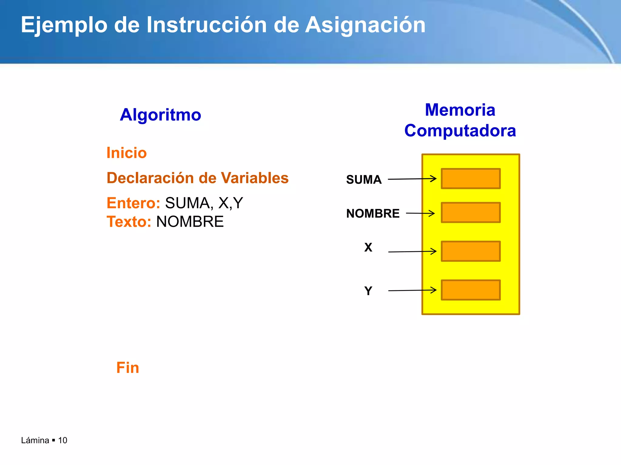 Ejemplo de Instrucción de Asignación


               Algoritmo                            Memoria
                                                  Computadora
              Inicio
              Declaración de Variables   SUMA

              Entero: SUMA, X,Y
                                         NOMBRE
              Texto: NOMBRE
                                           X


                                           Y




               Fin



Lámina  10
 