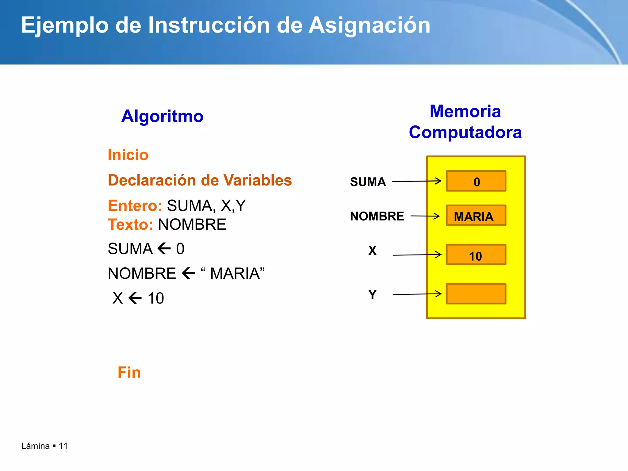 Ejemplo de Instrucción de Asignación


               Algoritmo                            Memoria
                                                  Computadora
              Inicio
              Declaración de Variables   SUMA           0

              Entero: SUMA, X,Y
                                         NOMBRE       MARIA
              Texto: NOMBRE
              SUMA  0                     X           10
              NOMBRE  “ MARIA”
              X  10                       Y




               Fin



Lámina  11
 