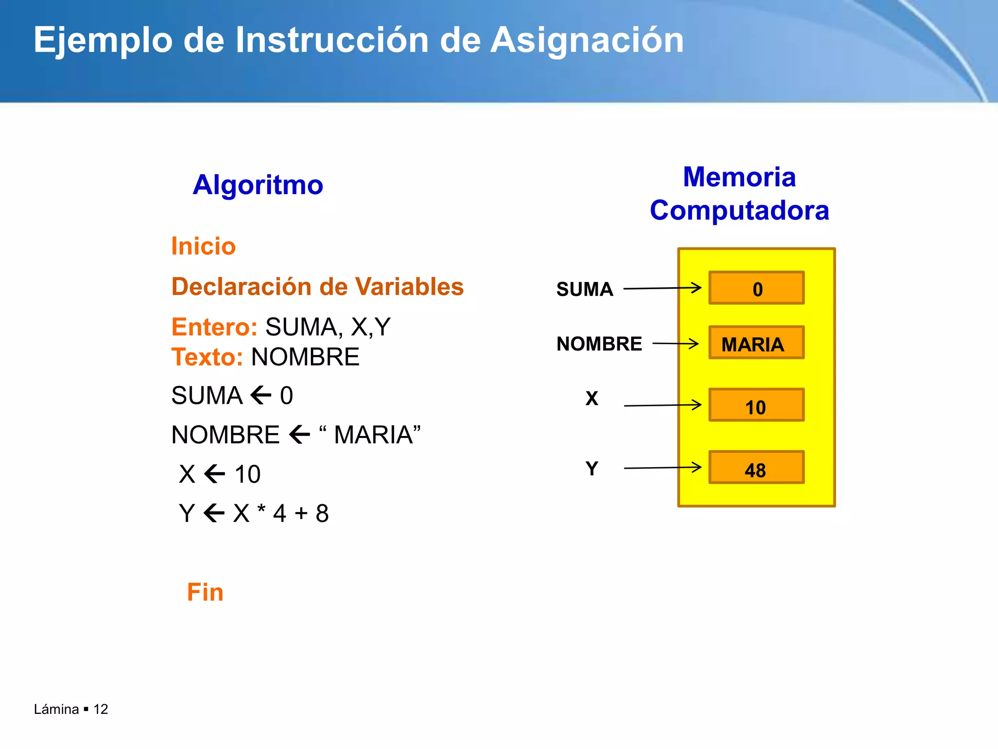 Ejemplo de Instrucción de Asignación


               Algoritmo                            Memoria
                                                  Computadora
              Inicio
              Declaración de Variables   SUMA           0

              Entero: SUMA, X,Y
                                         NOMBRE       MARIA
              Texto: NOMBRE
              SUMA  0                     X           10
              NOMBRE  “ MARIA”
              X  10                       Y           48

              YX*4+8


               Fin



Lámina  12
 