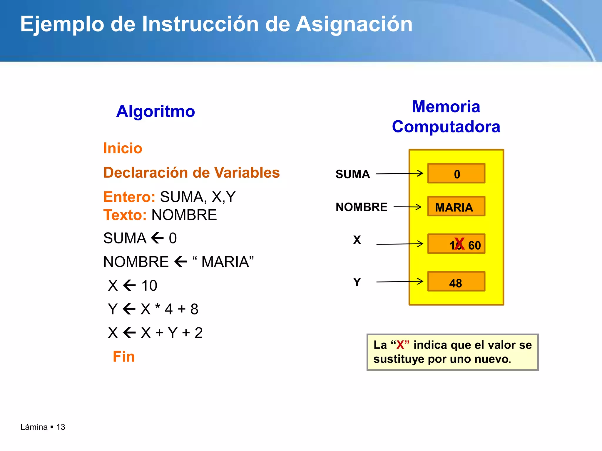 Ejemplo de Instrucción de Asignación


               Algoritmo                             Memoria
                                                   Computadora
              Inicio
              Declaración de Variables   SUMA                 0

              Entero: SUMA, X,Y
                                         NOMBRE            MARIA
              Texto: NOMBRE
              SUMA  0                     X                  X
                                                             10 60
              NOMBRE  “ MARIA”
              X  10                       Y                 48

              YX*4+8
              XX+Y+2
                                                La “X” indica que el valor se
               Fin                              sustituye por uno nuevo.




Lámina  13
 