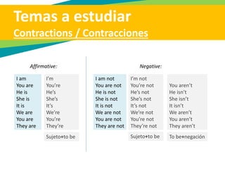 Temas a estudiar
Present progressive: presente progresivo
PRESENT PROGRESSIVE
INTERROGATIVE
SHORT ANSWERS
AFFIRMATIVE NEGATIVE
* What are you doing?
I
You
He
She
It
We
You
They
am
are
is
is
is
are
are
are
not
not
not
not
not
not
not
not
Yes,
Yes,
Yes,
Yes,
Yes,
Yes,
Yes,
Yes,
I
You
He
She
It
We
You
They
am
are
is
is
is
are
are
are
No,
No,
No,
No,
No,
No,
No,
No,
Am
Are
Is
Is
Is
Are
Are
Are
I
You
He
She
It
We
You
They
studying
studying
studying
studying
studying
studying
studying
studying
?
?
?
?
?
?
?
?
 