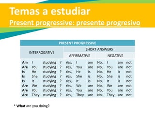 Temas a estudiar
Present progressive: presente progresivo
PRESENT PROGRESSIVE
AFFIRMATIVE NEGATIVE
am
are
is
is
is
are
are
are
am
are
is
is
is
are
are
are
• El presente progresivo describe sucesos que pasan en este mismo instante.
• Se le asocia con la terminación –ando, -endo del español.
• Hay tres oraciones básicas: afirmativa, negativa e interrogativa:
studying
studying
studying
studying
studying
studying
studying
studying
studying
studying
studying
studying
studying
studying
studying
studying
I
You
He
She
It
We
You
They
I
You
He
She
It
We
You
They
not
not
not
not
not
not
not
not
 