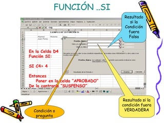 FUNCIÓN ..SI
                                   Resultado
                                      si la
                                   Condición
                                     fuera
                                     Falsa


En la Celda D4
Función SI:

SI C4> 4

Entonces
   Poner en la celda “APROBADO”
De lo contrario “SUSPENSO”


                                  Resultado si la
                                  condición fuera
  Condición o                      VERDADERA
   pregunta
 