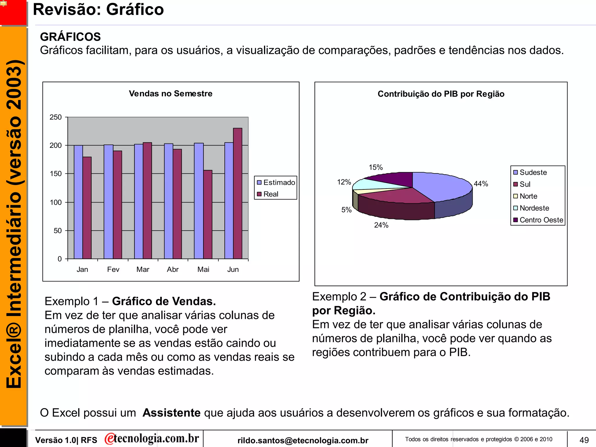 Revisão: Gráfico
                                      GRÁFICOS
                                      Gráficos facilitam, para os usuários, a visualização de comparações, padrões e tendências nos dados.
Excel® Intermediário (versão 2003)


                                                             Vendas no Semestre                                        Contribuição do PIB por Região

                                        250


                                        200


                                                                                                                      15%
                                        150                                                                                                                            Sudeste
                                                                                          Estimado         12%                                        44%              Sul
                                                                                          Real                                                                         Norte
                                        100
                                                                                                            5%                                                         Nordeste
                                                                                                                                                                       Centro Oeste
                                                                                                                       24%
                                         50


                                          0
                                               Jan     Fev    Mar    Abr   Mai    Jun



                                       Exemplo 1 – Gráfico de Vendas.                                Exemplo 2 – Gráfico de Contribuição do PIB
                                       Em vez de ter que analisar várias colunas de                  por Região.
                                       números de planilha, você pode ver                            Em vez de ter que analisar várias colunas de
                                       imediatamente se as vendas estão caindo ou                    números de planilha, você pode ver quando as
                                       subindo a cada mês ou como as vendas reais se                 regiões contribuem para o PIB.
                                       comparam às vendas estimadas.


                                      O Excel possui um Assistente que ajuda aos usuários a desenvolverem os gráficos e sua formatação.

                                     Versão 1.0| RFS                                rildo.santos@etecnologia.com.br          Todos os direitos reservados e protegidos © 2006 e 2010   49
 