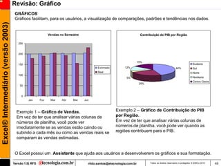 Revisão: Gráfico
                                      GRÁFICOS
                                      Gráficos facilitam, para os usuários, a visualização de comparações, padrões e tendências nos dados.
Excel® Intermediário (versão 2003)


                                                             Vendas no Semestre                                        Contribuição do PIB por Região

                                        250


                                        200


                                                                                                                      15%
                                        150                                                                                                                            Sudeste
                                                                                          Estimado         12%                                        44%              Sul
                                                                                          Real                                                                         Norte
                                        100
                                                                                                            5%                                                         Nordeste
                                                                                                                                                                       Centro Oeste
                                                                                                                       24%
                                         50


                                          0
                                               Jan     Fev    Mar    Abr   Mai    Jun



                                       Exemplo 1 – Gráfico de Vendas.                                Exemplo 2 – Gráfico de Contribuição do PIB
                                       Em vez de ter que analisar várias colunas de                  por Região.
                                       números de planilha, você pode ver                            Em vez de ter que analisar várias colunas de
                                       imediatamente se as vendas estão caindo ou                    números de planilha, você pode ver quando as
                                       subindo a cada mês ou como as vendas reais se                 regiões contribuem para o PIB.
                                       comparam às vendas estimadas.


                                      O Excel possui um Assistente que ajuda aos usuários a desenvolverem os gráficos e sua formatação.

                                     Versão 1.0| RFS                                rildo.santos@etecnologia.com.br          Todos os direitos reservados e protegidos © 2006 e 2010   49
 