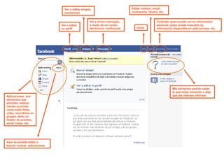 Ver o editar  su perfil Ver o editar amigos  (contactos)  Ver y enviar mensajes, a modo de un correo electrónico  tradicional Inicio Editar nombre, email,  contraseña, idioma, etc. Controlar quien puede ver su información personal, quien puede buscarlo (a), información disponible en aplicaciones, etc. Aplicaciones: son elementos que permiten realizar ciertas acciones como subir fotos, video, inscribirse en grupos, tener un listado de eventos, poner notas, etc.  Aquí es posible editar o buscar nuevas  aplicaciones  Mis contactos podrán saber lo que estoy haciendo o algo que me interesa informar 