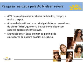 Pesquisa realizada pela AC Nielsen revela
• 48% das mulheres têm cabelos ondulados, crespos e
muito crespos.
• A humidade está entre os principais fatores causadores
do efeito “frizz”, que torna o cabelo ondulado com
aspecto opaco e incontrolável.
• Exposição solar, água do mar ou piscina são
causadores da quebra dos fios de cabelo.

 