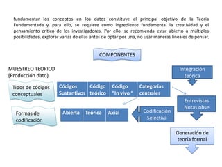 fundamentar los conceptos en los datos constituye el principal objetivo de la Teoría
 Fundamentada y, para ello, se requiere como ingrediente fundamental la creatividad y el
 pensamiento crítico de los investigadores. Por ello, se recomienda estar abierto a múltiples
 posibilidades, explorar varias de ellas antes de optar por una, no usar maneras lineales de pensar.


                                           COMPONENTES
                                          COMPONENTES

MUESTREO TEORICO                                                                     Integración
(Producción dato)                                                                      teórica

 Tipos de códigos       Códigos     Código        Código        Categorías
 conceptuales           Sustantivos teórico       “In vivo “    centrales
                                                                                       Entrevistas
                                                                                       Notas obse
  Formas de              Abierta     Teórica    Axial             Codificación
  codificación                                                     Selectiva

                                                                                   Generación de
                                                                                   teoría formal
 