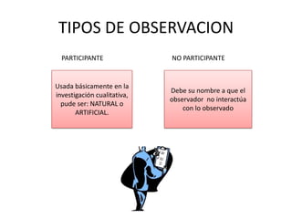 TIPOS DE OBSERVACION
  PARTICIPANTE               NO PARTICIPANTE


Usada básicamente en la
                             Debe su nombre a que el
investigación cualitativa,
                             observador no interactúa
  pude ser: NATURAL o
                                 con lo observado
       ARTIFICIAL.
 