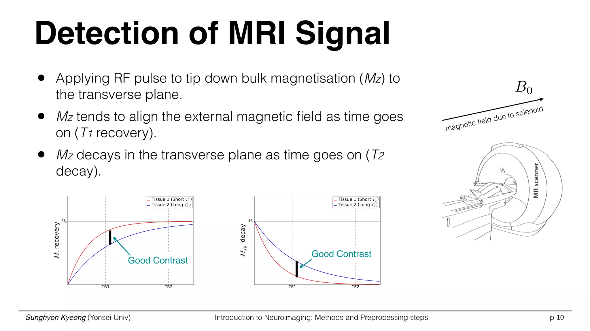 Sunghyon Kyeong (Yonsei Univ) Introduction to Neuroimaging: Methods and Preprocessing steps p 10
Detection of MRI Signal
• Applying RF pulse to tip down bulk magnetisation (Mz) to
the transverse plane.
• Mz tends to align the external magnetic ﬁeld as time goes
on (T1 recovery).
• Mz decays in the transverse plane as time goes on (T2
decay).
Good Contrast
Good Contrast
B0
MR	
  scanner
magnetic ﬁeld due to solenoid
 