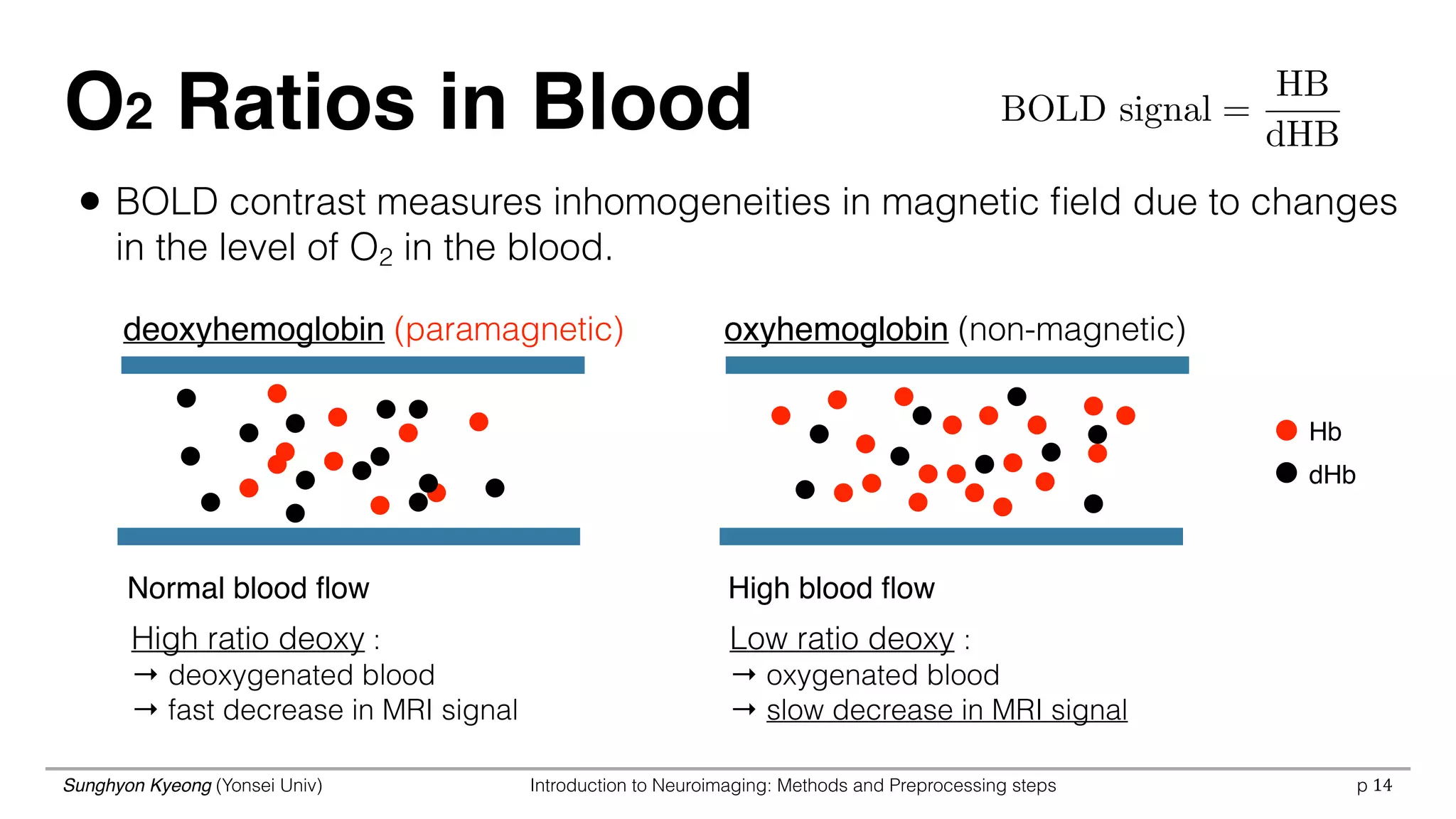 Sunghyon Kyeong (Yonsei Univ) Introduction to Neuroimaging: Methods and Preprocessing steps p 14
O2 Ratios in Blood
High ratio deoxy : 
→ deoxygenated blood  
→ fast decrease in MRI signal
Low ratio deoxy : 
→ oxygenated blood
→ slow decrease in MRI signal
Normal blood ﬂow High blood ﬂow
BOLD signal =
HB
dHB
dHb
Hb
deoxyhemoglobin (paramagnetic) oxyhemoglobin (non-magnetic)
• BOLD contrast measures inhomogeneities in magnetic ﬁeld due to changes
in the level of O2 in the blood.
 