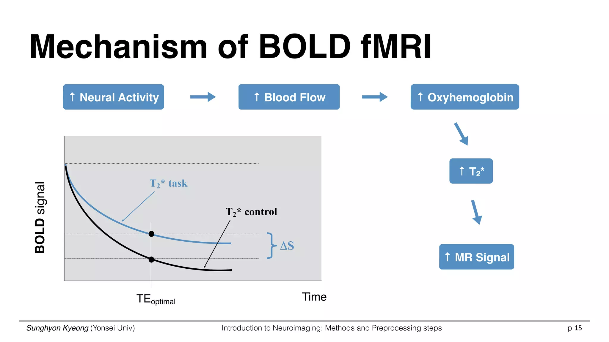 Sunghyon Kyeong (Yonsei Univ) Introduction to Neuroimaging: Methods and Preprocessing steps p 15
Mechanism of BOLD fMRI
Time
BOLDsignal
T2* task
T2* control
TEoptimal
ΔS
↑ Neural Activity ↑ Blood Flow ↑ Oxyhemoglobin
↑ T2*
↑ MR Signal
 