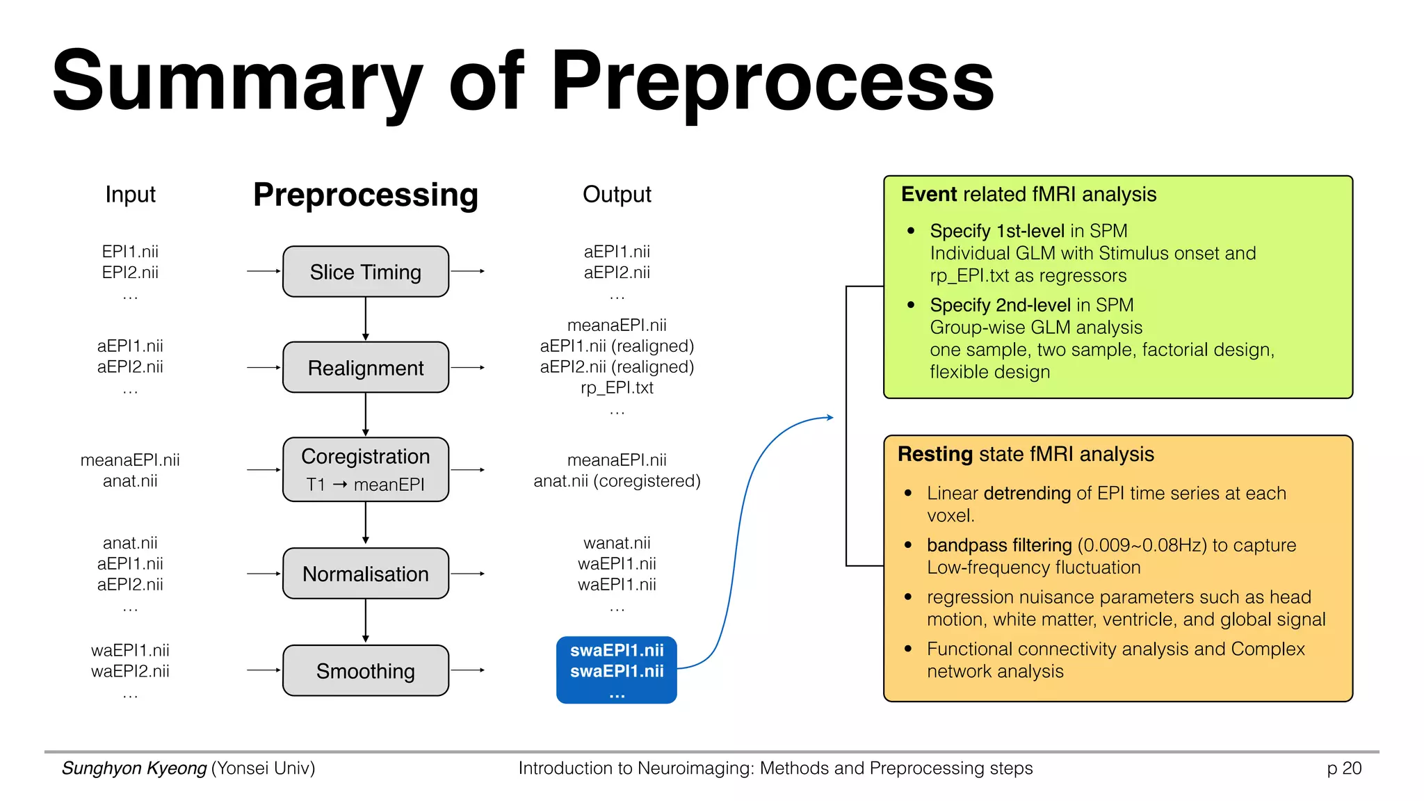 Sunghyon Kyeong (Yonsei Univ) Introduction to Neuroimaging: Methods and Preprocessing steps p 20
Summary of Preprocess
Input Output
EPI1.nii 
EPI2.nii
…
aEPI1.nii 
aEPI2.nii
…
aEPI1.nii 
aEPI2.nii
…
meanaEPI.nii
aEPI1.nii (realigned) 
aEPI2.nii (realigned)
rp_EPI.txt
…
meanaEPI.nii
anat.nii
meanaEPI.nii
anat.nii (coregistered)
anat.nii
aEPI1.nii 
aEPI2.nii
…
wanat.nii
waEPI1.nii
waEPI1.nii
…
waEPI1.nii 
waEPI2.nii
…
Slice Timing
Realignment
Coregistration 
T1 → meanEPI
Normalisation
Smoothing
Event related fMRI analysis
Resting state fMRI analysis
Preprocessing
• Specify 1st-level in SPM 
Individual GLM with Stimulus onset and
rp_EPI.txt as regressors
• Specify 2nd-level in SPM 
Group-wise GLM analysis 
one sample, two sample, factorial design,
ﬂexible design
• Linear detrending of EPI time series at each
voxel.
• bandpass ﬁltering (0.009~0.08Hz) to capture
Low-frequency ﬂuctuation
• regression nuisance parameters such as head
motion, white matter, ventricle, and global signal
• Functional connectivity analysis and Complex
network analysis
swaEPI1.nii
swaEPI1.nii
…
 