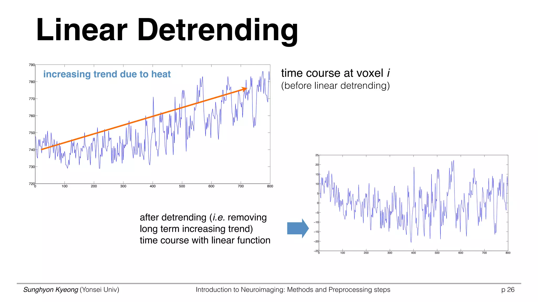 Sunghyon Kyeong (Yonsei Univ) Introduction to Neuroimaging: Methods and Preprocessing steps p 26
0 100 200 300 400 500 600 700 800
720
730
740
750
760
770
780
790
time course at voxel i 
(before linear detrending)
increasing trend due to heat
0 100 200 300 400 500 600 700 800
−25
−20
−15
−10
−5
0
5
10
15
20
25
after detrending (i.e. removing
long term increasing trend)
time course with linear function
Linear Detrending
 