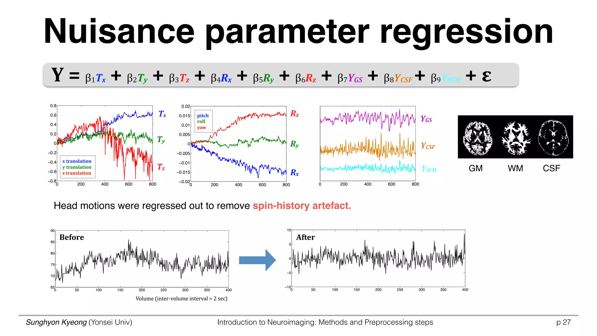 Sunghyon Kyeong (Yonsei Univ) Introduction to Neuroimaging: Methods and Preprocessing steps p
Nuisance parameter regression
27
0 200 400 600 800
YGS
YCSF
YWM	
  
0 200 400 600 800
−0.8
−0.6
−0.4
−0.2
0
0.2
0.4
0.6
0.8
x	
  translation	
  
y	
  translation	
  
z	
  translation
0 200 400 600 800
−0.02
−0.015
−0.01
−0.005
0
0.005
0.01
0.015
0.02
pitch	
  
roll	
  
yaw
GM WM CSF
Tx
Ty
Tz
Rx
Ry
Rz
0 50 100 150 200 250 300 350 400
65
70
75
80
85
90
0 50 100 150 200 250 300 350 400
−10
−5
0
5
10
Volume	
  (inter-­‐volume	
  interval	
  =	
  2	
  sec)	
  
Y	
  =	
  β1Tx	
  +	
  β2Ty	
  +	
  β3Tz	
  +	
  β4Rx	
  +	
  β5Ry	
  +	
  β6Rz	
  +	
  β7YGS	
  +	
  β8YCSF	
  +	
  β9YWM	
  +	
  ε
Head motions were regressed out to remove spin-history artefact.
Before After
 
