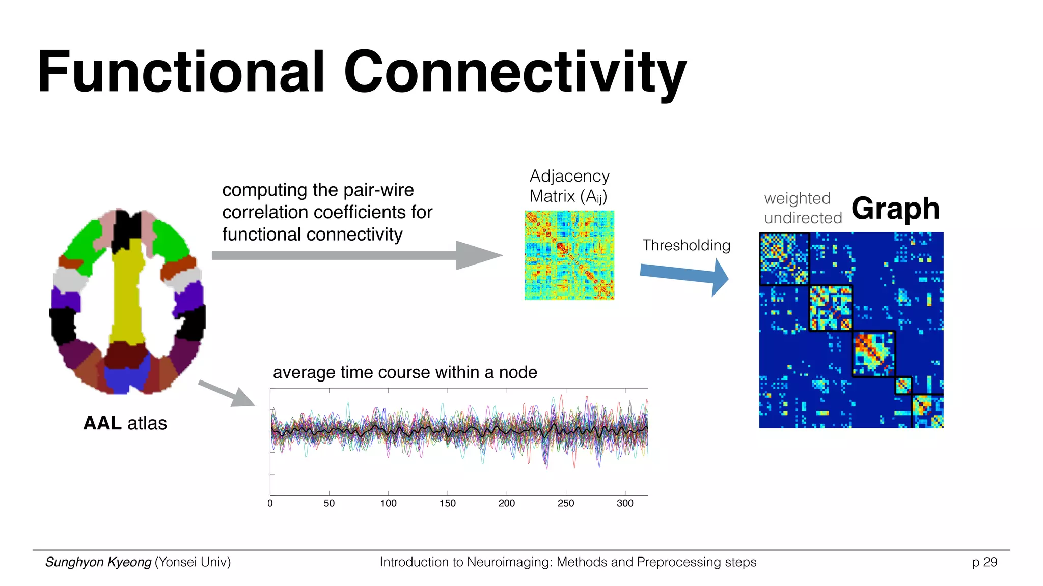Sunghyon Kyeong (Yonsei Univ) Introduction to Neuroimaging: Methods and Preprocessing steps p
Functional Connectivity
29
0 50 100 150 200 250 300 350 400
−30
−20
−10
0
10
20
average time course within a node
computing the pair-wire
correlation coefﬁcients for
functional connectivity
AAL atlas
weighted  
undirected
Adjacency  
Matrix (Aij)
Thresholding
Graph
 
