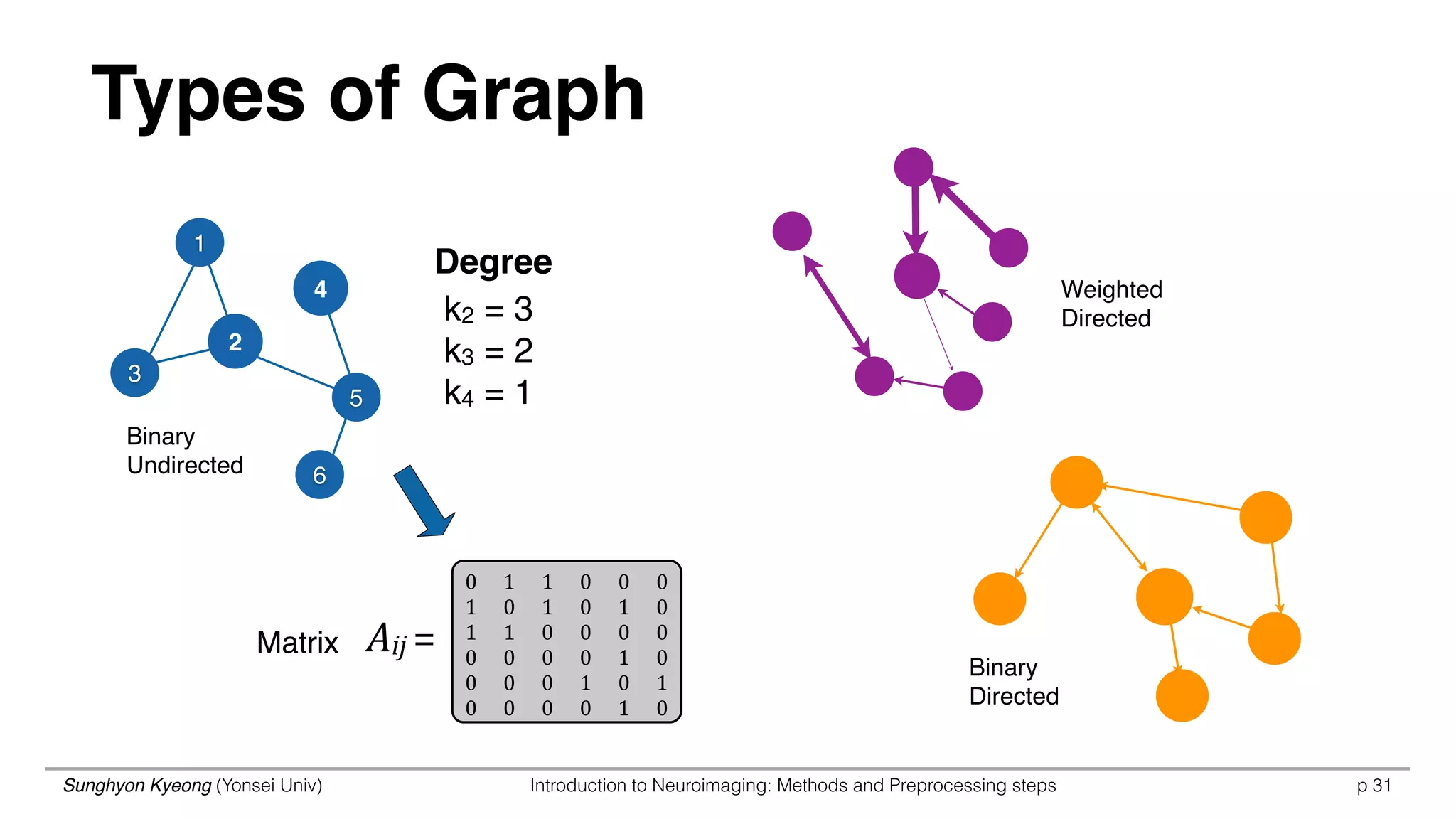 Sunghyon Kyeong (Yonsei Univ) Introduction to Neuroimaging: Methods and Preprocessing steps p 31
Types of Graph
Binary
Undirected
Binary
Directed
Weighted
Directed
1
3
6
5
2
4
0 1 1 0 0 0
1 0 1 0 1 0
1 1 0 0 0 0
0 0 0 0 1 0
0 0 0 1 0 1
0 0 0 0 1 0
Aij	
  =Matrix
k2 = 3
k3 = 2
k4 = 1
Degree
 