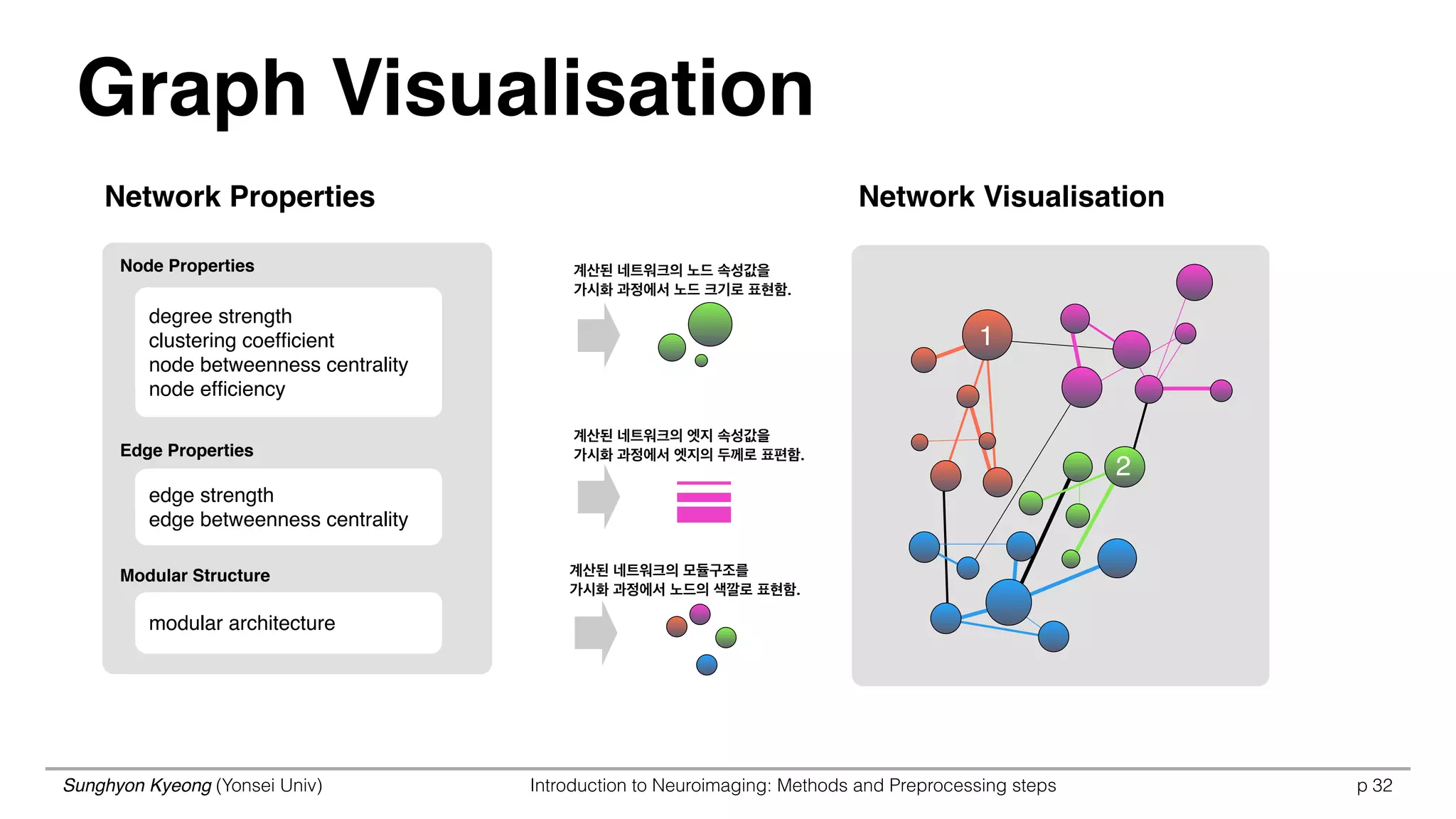 Sunghyon Kyeong (Yonsei Univ) Introduction to Neuroimaging: Methods and Preprocessing steps p 32
Graph Visualisation
degree strength
clustering coefﬁcient
node betweenness centrality
node efﬁciency
edge strength
edge betweenness centrality
modular architecture
Network Properties
Node Properties
Edge Properties
Modular Structure
Network Visualisation
계산된 네트워크의 노드 속성값을 
가시화 과정에서 노드 크기로 표현함.
계산된 네트워크의 엣지 속성값을 
가시화 과정에서 엣지의 두께로 표편함.
계산된 네트워크의 모듈구조를 
가시화 과정에서 노드의 색깔로 표현함.
1
2
 
