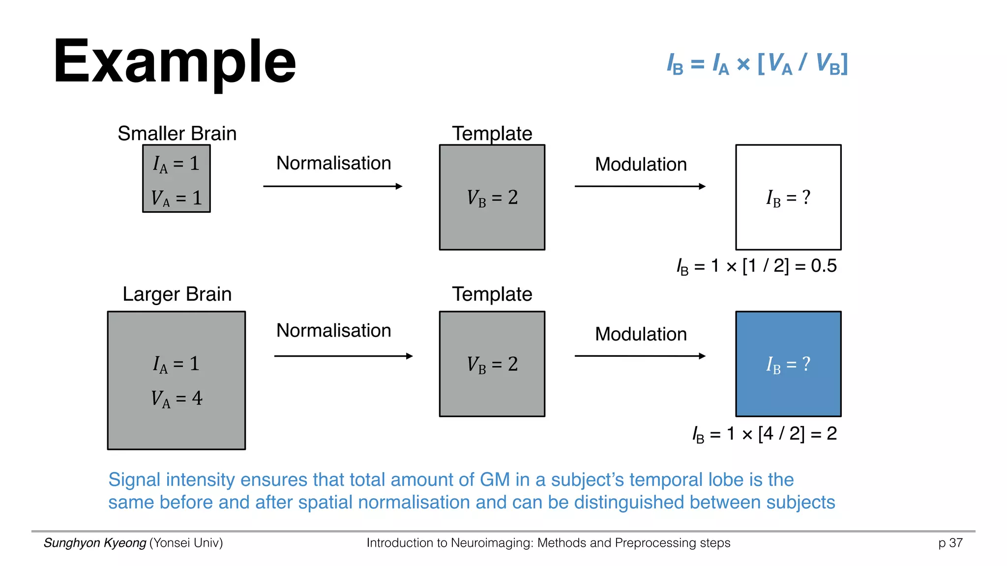 Sunghyon Kyeong (Yonsei Univ) Introduction to Neuroimaging: Methods and Preprocessing steps p 37
Example
IB	
  =	
  ?
IA	
  =	
  1	
  
VA	
  =	
  1 VB	
  =	
  2
IA	
  =	
  1	
  
VA	
  =	
  4
IB	
  =	
  ?VB	
  =	
  2
Template
Signal intensity ensures that total amount of GM in a subject’s temporal lobe is the
same before and after spatial normalisation and can be distinguished between subjects
Template
IB = 1 × [1 / 2] = 0.5
IB = 1 × [4 / 2] = 2
Modulation
ModulationNormalisation
Normalisation
IB = IA × [VA / VB]
Larger Brain
Smaller Brain
 