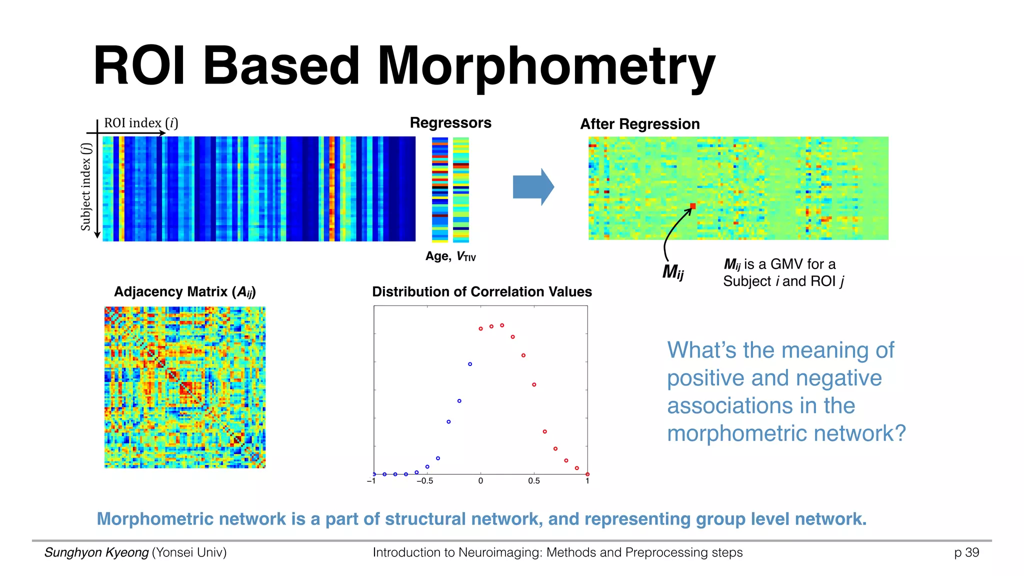Sunghyon Kyeong (Yonsei Univ) Introduction to Neuroimaging: Methods and Preprocessing steps p 39
Age, VTIV
ROI	
  index	
  (i)
Subject	
  index	
  (j)
After Regression
Mij
Mij is a GMV for a
Subject i and ROI j
−1 −0.5 0 0.5 1
0
200
400
600
800
1000
1200
What’s the meaning of
positive and negative
associations in the
morphometric network?
ROI Based Morphometry
Regressors
Adjacency Matrix (Aij) Distribution of Correlation Values
Morphometric network is a part of structural network, and representing group level network.
 