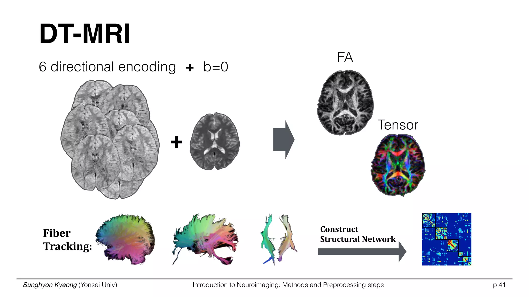 Sunghyon Kyeong (Yonsei Univ) Introduction to Neuroimaging: Methods and Preprocessing steps p 41
6 directional encoding b=0
Tensor
FA
Construct	
  
Structural	
  Network	
  
Fiber	
   
Tracking:
DT-MRI
+
+
 