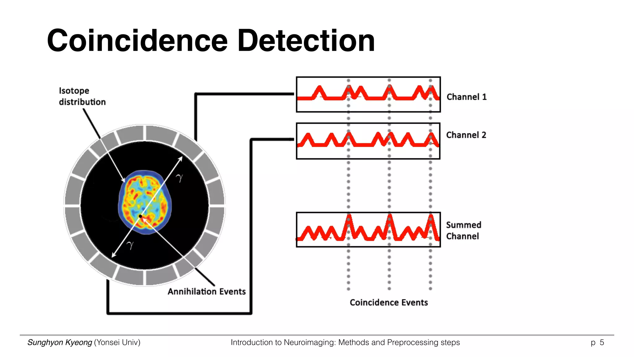 Sunghyon Kyeong (Yonsei Univ) Introduction to Neuroimaging: Methods and Preprocessing steps p 5
Coincidence Detection
 