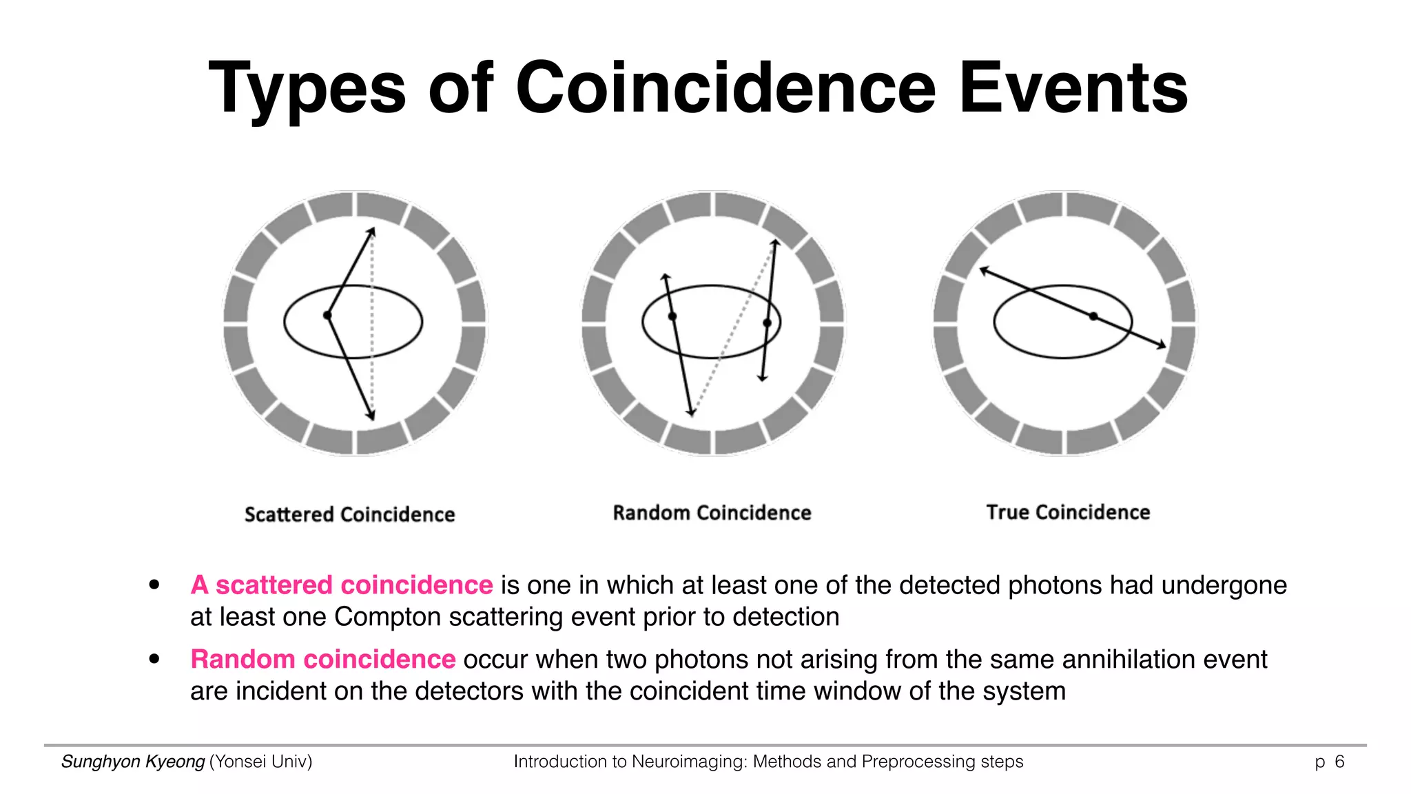 Sunghyon Kyeong (Yonsei Univ) Introduction to Neuroimaging: Methods and Preprocessing steps p 6
Types of Coincidence Events
• A scattered coincidence is one in which at least one of the detected photons had undergone
at least one Compton scattering event prior to detection
• Random coincidence occur when two photons not arising from the same annihilation event
are incident on the detectors with the coincident time window of the system
 