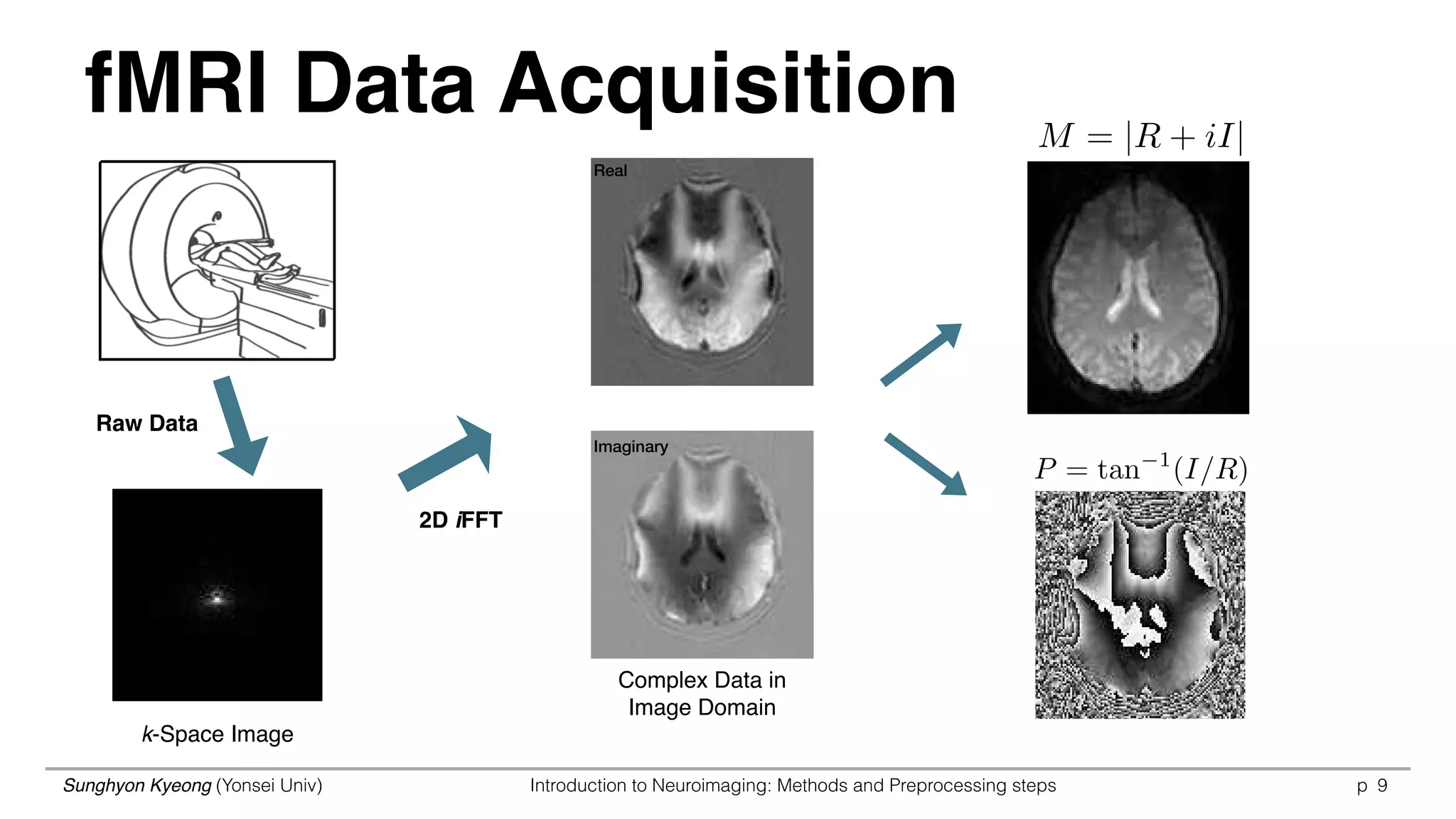 Sunghyon Kyeong (Yonsei Univ) Introduction to Neuroimaging: Methods and Preprocessing steps p 9
2D iFFT
Raw Data
k-Space Image
Complex Data in
Image Domain
M = |R + iI|
P = tan 1
(I/R)
fMRI Data Acquisition
 