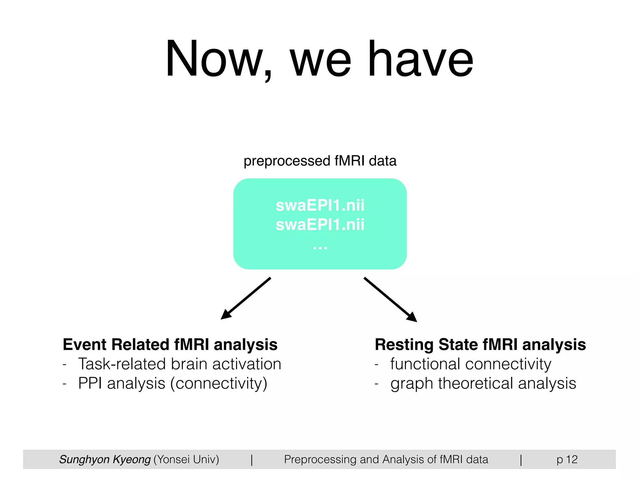 Sunghyon Kyeong (Yonsei Univ) | Preprocessing and Analysis of fMRI data | p
Now, we have
12
swaEPI1.nii
swaEPI1.nii
…
Event Related fMRI analysis
- Task-related brain activation
- PPI analysis (connectivity)
Resting State fMRI analysis
- functional connectivity
- graph theoretical analysis
preprocessed fMRI data
 