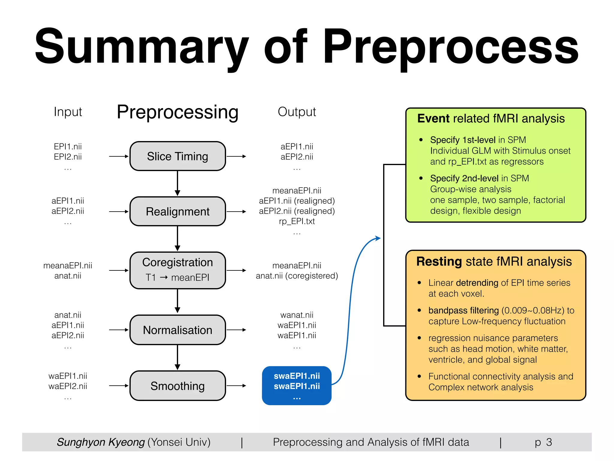 Sunghyon Kyeong (Yonsei Univ) | Preprocessing and Analysis of fMRI data | p
Summary of Preprocess
3
Input Output
EPI1.nii 
EPI2.nii
…
aEPI1.nii 
aEPI2.nii
…
aEPI1.nii 
aEPI2.nii
…
meanaEPI.nii
aEPI1.nii (realigned) 
aEPI2.nii (realigned)
rp_EPI.txt
…
meanaEPI.nii
anat.nii
meanaEPI.nii
anat.nii (coregistered)
anat.nii
aEPI1.nii 
aEPI2.nii
…
wanat.nii
waEPI1.nii
waEPI1.nii
…
waEPI1.nii 
waEPI2.nii
…
Slice Timing
Realignment
Coregistration 
T1 → meanEPI
Normalisation
Smoothing
Event related fMRI analysis
Resting state fMRI analysis
Preprocessing
• Specify 1st-level in SPM 
Individual GLM with Stimulus onset
and rp_EPI.txt as regressors
• Specify 2nd-level in SPM 
Group-wise analysis 
one sample, two sample, factorial
design, ﬂexible design
• Linear detrending of EPI time series
at each voxel.
• bandpass ﬁltering (0.009~0.08Hz) to
capture Low-frequency ﬂuctuation
• regression nuisance parameters
such as head motion, white matter,
ventricle, and global signal
• Functional connectivity analysis and
Complex network analysis
swaEPI1.nii
swaEPI1.nii
…
 