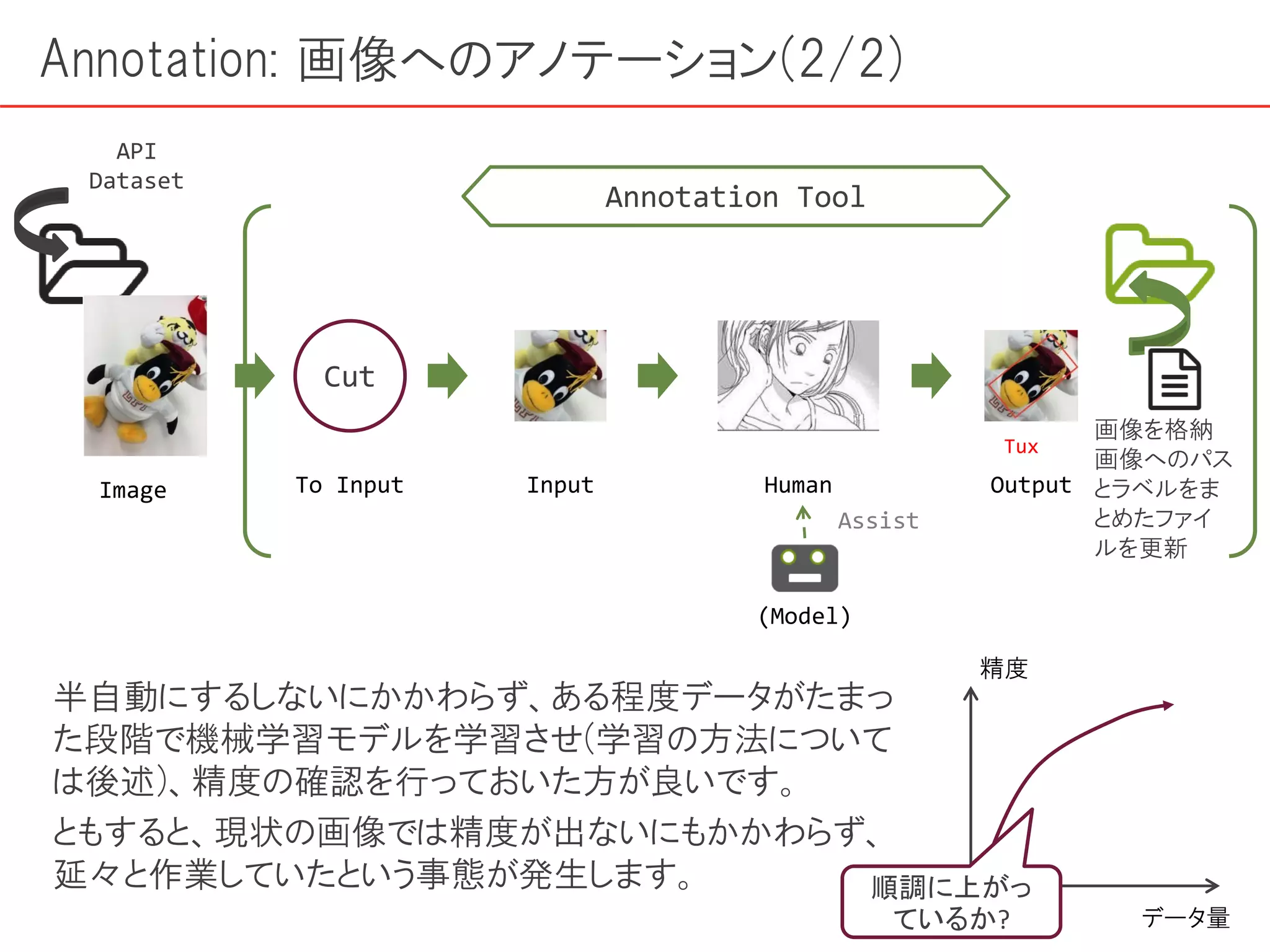 Annotation: 画像へのアノテーション(2/2)
Image Input Output
Tux
Human
Cut
To Input
API
Dataset
Annotation Tool
(Model)
Assist
半自動にするしないにかかわらず、ある程度データがたまっ
た段階で機械学習モデルを学習させ(学習の方法について
は後述)、精度の確認を行っておいた方が良いです。
ともすると、現状の画像では精度が出ないにもかかわらず、
延々と作業していたという事態が発生します。
精度
データ量
順調に上がっ
ているか?
画像を格納
画像へのパス
とラベルをま
とめたファイ
ルを更新
 
