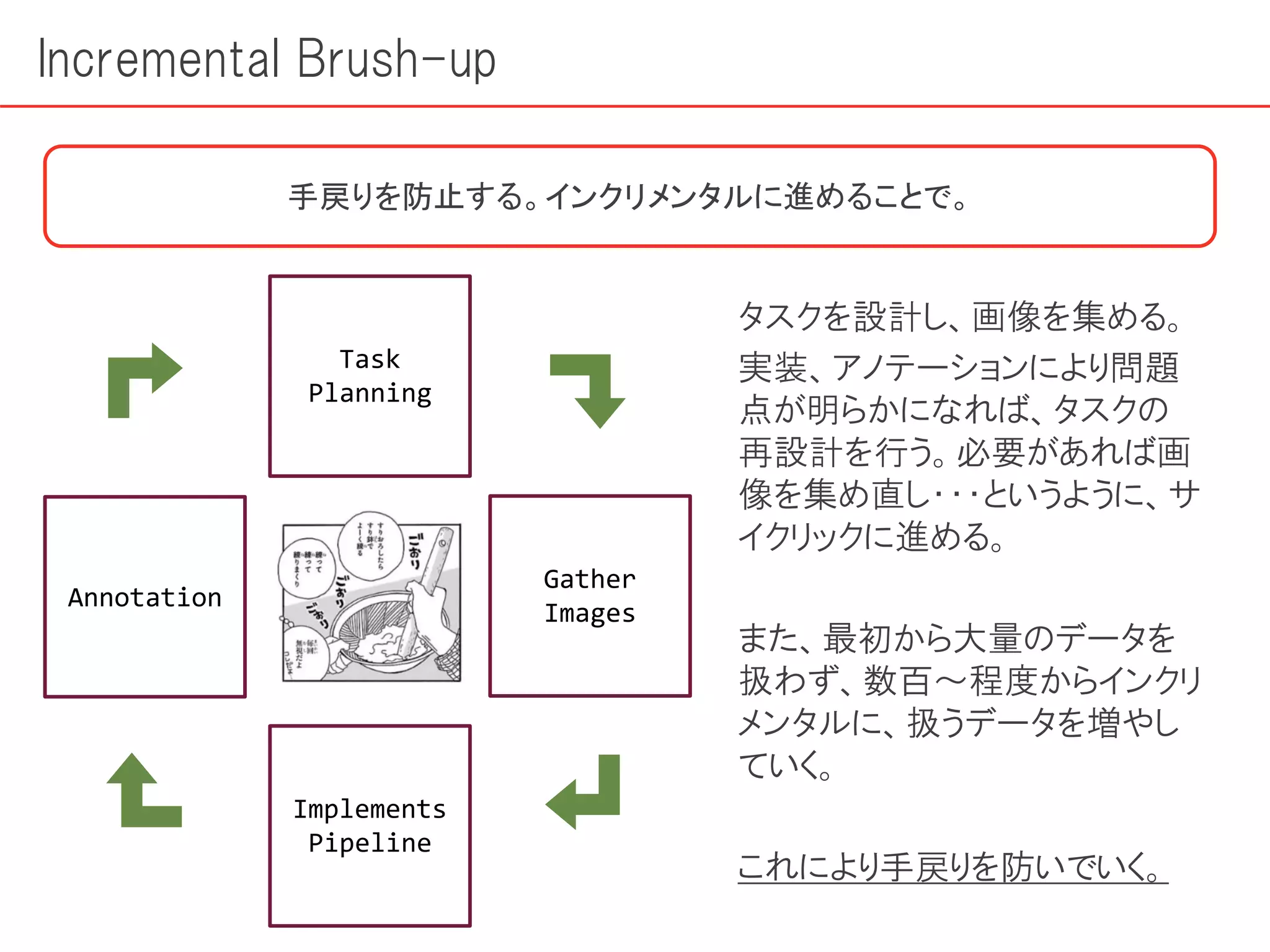 Incremental Brush-up
手戻りを防止する。インクリメンタルに進めることで。
Task
Planning
Gather
Images
Implements
Pipeline
Annotation
タスクを設計し、画像を集める。
実装、アノテーションにより問題
点が明らかになれば、タスクの
再設計を行う。必要があれば画
像を集め直し・・・というように、サ
イクリックに進める。
また、最初から大量のデータを
扱わず、数百～程度からインクリ
メンタルに、扱うデータを増やし
ていく。
これにより手戻りを防いでいく。
 